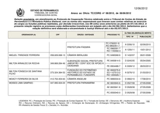 12/06/2012
                    ESTADO DE PERNAMBUCO
                       TRIBUNAL DE CONTAS                     Anexo ao Ofício TC/CORG nº 08/2012, de 06/06/2012
                        CORREGEDORIA-GERAL

    Relação provisória, em atendimento ao Protocolo de Cooperação Técnica celebrado entre o Tribunal de Contas do Estado de
    Pernambuco e o Ministério Público Eleitoral, com os nomes dos responsáveis que tiveram suas contas relativas ao exercício
    de cargos ou funções públicas rejeitadas, por decisão irrecorrível, nos 08 (oito) anos anteriores ao pleito de 07/10/2012. A
    presente relação registra os processos cujas deliberações transitaram em julgado até o dia 04/06/2012. Salientamos que a
                     relação definitiva será elaborada e encaminhada à Justiça Eleitoral até o dia 05/07/2012.

                                                                                                                      ÚLTIMA DELIBERAÇÃO MÉRITO
          ORDENADOR (A)                       CPF                   ÓRGÃO / ENTIDADE                PROCESSO TC
                                                                                                                       TIPO / Nº       PUBLICAÇÃO


                                                                                                  PC 0760031-8
                                                                                                                      A 0356/10        02/09/2010
                                                                                                  RO 0802351-7
                                                          PREFEITURA PASSIRA
                                                                                                   PC 0960091-7
                                                                                                                      A 1200/11        19/01/2012
                                                                                                   RO 1100482-4

MIGUEL TRINDADE FERREIRA                058.609.698-13    CÂMARA IBIRAJUBA                         PC 0490068-6       D 1432/07        09/01/2008

                                                          SUBVENÇÃO SOCIAL PREFEITURA              PE 0400814-5       D 0245/05        05/04/2005
MILTON ARNALDO DA ROCHA                 349.869.284-49    JABOATÃO / CENT SOC DE APOIO À
                                                          CIDADANIA                                PE 0904488-7       A 0309/12        28/03/2012
                                                          FUNDAÇÃO DO PATRIMÔNIO                   AE 0600276-6
MILTON FONSECA DE SANTANA
                                        273.324.384-53    HISTÓRICO DO ESTADO DE                   ED 1107513-2       A 0276/12        21/03/2012
FILHO
                                                          PERNAMBUCO- FUNDARPE                     RO 1200026-7
MOACY FERREIRA DA SILVA                 412.702.404-63    CÂMARA ANGELIM                           PC 0890034-6       D 0902/10        17/08/2010
MOISES LIMA SAMPAIO                     047.995.934-04    PREFEITURA PARNAMIRIM                    AE 0603940-6       D 0527/08        27/05/2008
                                                                                                   AE 0603941-8       D 0528/08        27/05/2008

                                                                                                   PC 0550040-0       D 0529/08        27/05/2008


        LEGENDA: PC = Prestação de Contas; PE = Prestação de Contas Especial; TC = Tomada de Contas; DE = Denúncia; AE = Auditoria Especial; 166
        RO = Recurso Ordinário; RA = Recurso de Agravo; ED = Embargos de Declaração; EI =Embargos Infringentes; PR = Pedido de Rescisão;
        RF=Relatório de Gestão Fiscal; D = Decisão; A = Acórdão.
 
