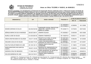 12/06/2012
                    ESTADO DE PERNAMBUCO
                       TRIBUNAL DE CONTAS                     Anexo ao Ofício TC/CORG nº 08/2012, de 06/06/2012
                        CORREGEDORIA-GERAL

    Relação provisória, em atendimento ao Protocolo de Cooperação Técnica celebrado entre o Tribunal de Contas do Estado de
    Pernambuco e o Ministério Público Eleitoral, com os nomes dos responsáveis que tiveram suas contas relativas ao exercício
    de cargos ou funções públicas rejeitadas, por decisão irrecorrível, nos 08 (oito) anos anteriores ao pleito de 07/10/2012. A
    presente relação registra os processos cujas deliberações transitaram em julgado até o dia 04/06/2012. Salientamos que a
                     relação definitiva será elaborada e encaminhada à Justiça Eleitoral até o dia 05/07/2012.

                                                                                                                      ÚLTIMA DELIBERAÇÃO MÉRITO
          ORDENADOR (A)                       CPF                   ÓRGÃO / ENTIDADE                PROCESSO TC
                                                                                                                       TIPO / Nº       PUBLICAÇÃO



                                                                                                   PC 0450048-9
                                                                                                                      A 3528/08        18/11/2008
                                                                                                   RO 0702630-4
                                                          SUBVENÇÃO SOCIAL PREFEITURA
MOISÉS MARIANO DA SILVA                 022.094.534-96    JABOATÃO / CENTRO SOCIAL                 PE 0400817-0       D 0739/09        29/07/2009
                                                          MARIA DO CARMO
MÔNICA MARIA DA SILVA ANDRADE           329.367.294-91    CÂMARA ESCADA                            PC 0420000-7       D 0023/08        30/01/2008

MURILO JOSÉ DE SOUZA                    614.454.954-49    CÂMARA ITAMARACÁ                         DE 1002070-6       A 0872/11        02/12/2011

                                                          PROJETO CULTURAL Nº 222/98               PE 0400168-0
NÁDIA CRISTINA MAIA DE HOLANDA          103.017.124-68                                                                A 3564/08        16/12/2008
                                                          (“NÁDIA MAIA IN MÚSICA”)                 PR 0603092-0
                                                          FUNDO PREVIDENCIÁRIO DO                  PC 0680084-1
NADJANE COELHO DE SOUZA                 024.690.774-60                                                                A 5149/07        23/10/2007
                                                          MUNICIPIO DE SANTA FILOMENA              RO 0701062-0
                                                          CÂMARA SANTA CRUZ DO
NAUTÍLIA NAÍLZA RAMOS DE LIMA           301.543.164-15                                             PC 0340023-2       D 1188/04        07/10/2004
                                                          CAPIBARIBE
NEIDE MONTEIRO DOS SANTOS                                 EMPRESA DE URBANIZAÇÃO DO                PC 0102754-2
                                        186.227.124-00                                                                A 2826/08        19/08/2008
COSTA                                                     JABOATÃO DOS GUARARAPES                  RO 0204894-2
                                                          FUNDO MUNICIPAL DE SAÚDE DE              PC 0940095-3
NEIDSON CRUZ DE MENEZES                 717.358.794-87                                                                A 0195/10        03/06/2010
                                                          SÃO JOAQUIM DO MONTE                     RO 1001908-0
                                                          CÂMARA SANTA MARIA DO                    PC 0860024-7       D 0523/09        10/06/2009
NELSON BARBOSA DE LIMA                  820.218.724-91
                                                          CAMBUCÁ                                  PC 0960108-9       A 0438/10        23/10/2010
        LEGENDA: PC = Prestação de Contas; PE = Prestação de Contas Especial; TC = Tomada de Contas; DE = Denúncia; AE = Auditoria Especial; 167
        RO = Recurso Ordinário; RA = Recurso de Agravo; ED = Embargos de Declaração; EI =Embargos Infringentes; PR = Pedido de Rescisão;
        RF=Relatório de Gestão Fiscal; D = Decisão; A = Acórdão.
 