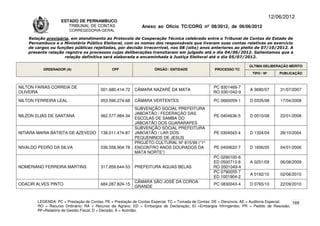 12/06/2012
                    ESTADO DE PERNAMBUCO
                       TRIBUNAL DE CONTAS                     Anexo ao Ofício TC/CORG nº 08/2012, de 06/06/2012
                        CORREGEDORIA-GERAL

    Relação provisória, em atendimento ao Protocolo de Cooperação Técnica celebrado entre o Tribunal de Contas do Estado de
    Pernambuco e o Ministério Público Eleitoral, com os nomes dos responsáveis que tiveram suas contas relativas ao exercício
    de cargos ou funções públicas rejeitadas, por decisão irrecorrível, nos 08 (oito) anos anteriores ao pleito de 07/10/2012. A
    presente relação registra os processos cujas deliberações transitaram em julgado até o dia 04/06/2012. Salientamos que a
                     relação definitiva será elaborada e encaminhada à Justiça Eleitoral até o dia 05/07/2012.

                                                                                                                      ÚLTIMA DELIBERAÇÃO MÉRITO
          ORDENADOR (A)                       CPF                   ÓRGÃO / ENTIDADE                PROCESSO TC
                                                                                                                       TIPO / Nº       PUBLICAÇÃO



NILTON FARIAS CORREIA DE                                                                           PC 9301469-7
                                        001.680.414-72    CÂMARA NAZARÉ DA MATA                                       A 3690/07        31/07/2007
OLIVEIRA                                                                                           RO 0301042-9

NILTON FERREIRA LEAL                    053.596.274-68    CÂMARA VERTENTES                         PC 0660059-1       D 0335/08        17/04/2008
                                                          SUBVENÇÃO SOCIAL PREFEITURA
                                                          JABOATÃO / FEDERAÇÃO DAS
NILZON ELIAS DE SANTANA                 062.577.984-34                                             PE 0404636-5       D 0010/08        22/01/2008
                                                          ESCOLAS DE SAMBA DO
                                                          JABOATÃO DOS GUARARAPES
                                                          SUBVENÇÃO SOCIAL PREFEITURA
NITIARA MARIA BATISTA DE AZEVEDO        138.011.474-87    JABOATÃO / LAR DOS                       PE 0304043-4       D 1324/04        26/10/2004
                                                          PEQUENINOS DE JESUS
                                                          PROJETO CULTURAL Nº 815/99 (“1º
NIVALDO PEDRO DA SILVA                  036.558.904-78    ENCONTRO ANOS DOURADOS DA                PE 0400622-7       D 1656/05        04/01/2006
                                                          MATA NORTE”)
                                                                                                   PC 0290100-6
                                                                                                   ED 0500713-6       A 0251/09        06/08/2009
NOMERIANO FERREIRA MARTINS              317.859.644-53    PREFEITURA ÁGUAS BELAS                   RO 0501049-4
                                                                                                   PC 0790055-7
                                                                                                                      A 0192/10        02/06/2010
                                                                                                   ED 1001904-2
                                                          CÂMARA SÃO JOSÉ DA COROA
ODACIR ALVES PINTO                      684.287.824-15                                             PC 0830043-4       D 0765/10        22/09/2010
                                                          GRANDE


        LEGENDA: PC = Prestação de Contas; PE = Prestação de Contas Especial; TC = Tomada de Contas; DE = Denúncia; AE = Auditoria Especial; 169
        RO = Recurso Ordinário; RA = Recurso de Agravo; ED = Embargos de Declaração; EI =Embargos Infringentes; PR = Pedido de Rescisão;
        RF=Relatório de Gestão Fiscal; D = Decisão; A = Acórdão.
 