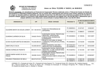 12/06/2012
                    ESTADO DE PERNAMBUCO
                       TRIBUNAL DE CONTAS                     Anexo ao Ofício TC/CORG nº 08/2012, de 06/06/2012
                        CORREGEDORIA-GERAL

    Relação provisória, em atendimento ao Protocolo de Cooperação Técnica celebrado entre o Tribunal de Contas do Estado de
    Pernambuco e o Ministério Público Eleitoral, com os nomes dos responsáveis que tiveram suas contas relativas ao exercício
    de cargos ou funções públicas rejeitadas, por decisão irrecorrível, nos 08 (oito) anos anteriores ao pleito de 07/10/2012. A
    presente relação registra os processos cujas deliberações transitaram em julgado até o dia 04/06/2012. Salientamos que a
                     relação definitiva será elaborada e encaminhada à Justiça Eleitoral até o dia 05/07/2012.

                                                                                                                      ÚLTIMA DELIBERAÇÃO MÉRITO
          ORDENADOR (A)                       CPF                   ÓRGÃO / ENTIDADE                PROCESSO TC
                                                                                                                       TIPO / Nº       PUBLICAÇÃO



                                                                                                   PC 0690055-0       D 0473/07        15/08/2007
                                                          FUNDO DE PREVIDÊNCIA DE
OLEGÁRIO BENTO DE SOUZA JÚNIOR          441.139.434-00
                                                          CAPOEIRAS
                                                                                                   PC 0790061-2       D 0898/07        12/09/2007
                                                          SUBVENÇÃO SOCIAL PREFEITURA
                                                          JABOATÃO / ASSOCIAÇÃO                    PE 0404968-8       D 1359/06        16/01/2007
OLINDINA CLARINDA DA SILVA              138.623.754-04
                                                          COMUNITÁRIA JOVENS DOS
                                                          GUARARAPES
                                                          PROJETO CULTURAL Nº 290/98
OLÍVIA HOLDER SANTOS DE MACEDO          743.639.994-20    (“CARNAVAL POPULAR DO LITORAL            PE 0400084-5       D 0103/06        14/02/2006
                                                          NORTE”)
                                                          FUNDO MUNICIPAL DAS ZEIS –               AE 0105123-4
OMAR CRUZ E SILVA                       152.905.904-63                                                                A 0071/09        02/04/2009
                                                          JABOATÃO DOS GUARARAPES                  ED 0403904-0
                                                          SUBVENÇÃO SOCIAL PREFEITURA
ONEIDE DORNELAS PODRATZ                 899.697.074-34    JABOATÃO / CLUBE COMUNITÁRIO             PE 0102978-2       D 1612/05        30/11/2005
                                                          JARDIM COPACABANA
                                                          SUBVENÇÃO SOCIAL PREFEITURA
ONEIDE MARIA NUNES DA SILVA                               JABOATÃO / BLOCO
                                        168.838.104-04                                             PE 0403893-9       D 0834/07        23/08/2007
PÁDUA                                                     CARNAVALESCO MISTO OPÇÃO EM
                                                          FOLIA
ORLANDO FRANCISCO DE MELO               290.673.674-00    CÂMARA ESCADA                            AE 0800636-2       D 0281/08        20/05/2008
                                                                                                   AE 1003507-2       D 2200/10        23/10/2010
        LEGENDA: PC = Prestação de Contas; PE = Prestação de Contas Especial; TC = Tomada de Contas; DE = Denúncia; AE = Auditoria Especial; 170
        RO = Recurso Ordinário; RA = Recurso de Agravo; ED = Embargos de Declaração; EI =Embargos Infringentes; PR = Pedido de Rescisão;
        RF=Relatório de Gestão Fiscal; D = Decisão; A = Acórdão.
 