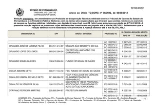 12/06/2012
                    ESTADO DE PERNAMBUCO
                       TRIBUNAL DE CONTAS                     Anexo ao Ofício TC/CORG nº 08/2012, de 06/06/2012
                        CORREGEDORIA-GERAL

    Relação provisória, em atendimento ao Protocolo de Cooperação Técnica celebrado entre o Tribunal de Contas do Estado de
    Pernambuco e o Ministério Público Eleitoral, com os nomes dos responsáveis que tiveram suas contas relativas ao exercício
    de cargos ou funções públicas rejeitadas, por decisão irrecorrível, nos 08 (oito) anos anteriores ao pleito de 07/10/2012. A
    presente relação registra os processos cujas deliberações transitaram em julgado até o dia 04/06/2012. Salientamos que a
                     relação definitiva será elaborada e encaminhada à Justiça Eleitoral até o dia 05/07/2012.

                                                                                                                      ÚLTIMA DELIBERAÇÃO MÉRITO
          ORDENADOR (A)                       CPF                   ÓRGÃO / ENTIDADE                PROCESSO TC
                                                                                                                       TIPO / Nº       PUBLICAÇÃO


                                                                                                   AE 1003790-1       D 2215/10        27/10/2010
                                                                                                   PC 0830042-2       D 0885/09        02/09/2009
ORLANDO JOSÉ DE LUCENA FILHO            694.741.414-87    CÂMARA SÃO BENEDITO DO SUL
                                                                                                   PC 0930056-9       D 2036/10        22/09/2010
                                                          PREFEITURA JABOATÃO DOS                  AE 9901542-0
ORLANDO LOPES DE LEMOS                  069.242.394-04                                                                A 0042/09        10/03/2009
                                                          GUARARAPES                               RO 0800566-7
                                                                                                   TC 9902275-8
                                                                                                                      A 5091/07        25/10/2007
                                                                                                   PR 0405834-3
                                                                                                   TC 9802826-1
ORLANDO SOUZA GUEDES                    198.478.904-04    FUNDO ESTADUAL DE SAÚDE
                                                                                                   RO 0302236-5
                                                                                                                      A 0422/10        08/10/2010
                                                                                                   RO 0301159-8
                                                                                                   ED 1001237-0
                                                                                                   AE 0103732-8
OSCAR AMORIM NETO                       000.717.144-72    FES- FUNDO ESTADUAL DE SAÚDE                                A 0269/11        09/08/2011
                                                                                                   RO 0906710-3
                                                          FCAP- FACULDADE DE CIÊNCIAS
                                                                                                   PC 0901616-8
OSVALDO CABRAL DE MELO NETO             021.866.084-72    DA ADMINISTRAÇÃO DE                                         A 1192/11        04/02/2012
                                                                                                   RO1002868-7
                                                          PERNAMBUCO
                                                          CONVÊNIO Nº 188/01 PRORURAL /
OSVALDO SILVÉRIO DA SILVA               100.153.374-72    ASSOCIAÇÃO COMUNITÁRIA DO                PE 0303220-6       D 0074/08        31/01/2008
                                                          ALTO DO TEJO (CAPOEIRAS)
                                                                                                   PC 0770146-9
OTAVIANO FERREIRA MARTINS               226.805.944-87    PREFEITURA MANARI                                           A 0057/09        17/03/2009
                                                                                                   RO 0806612-7
                                                                                                   PC 0670101-2       A 0180/09        18/06/2009
        LEGENDA: PC = Prestação de Contas; PE = Prestação de Contas Especial; TC = Tomada de Contas; DE = Denúncia; AE = Auditoria Especial; 171
        RO = Recurso Ordinário; RA = Recurso de Agravo; ED = Embargos de Declaração; EI =Embargos Infringentes; PR = Pedido de Rescisão;
        RF=Relatório de Gestão Fiscal; D = Decisão; A = Acórdão.
 
