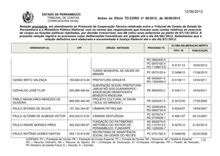 12/06/2012
                    ESTADO DE PERNAMBUCO
                       TRIBUNAL DE CONTAS                     Anexo ao Ofício TC/CORG nº 08/2012, de 06/06/2012
                        CORREGEDORIA-GERAL

    Relação provisória, em atendimento ao Protocolo de Cooperação Técnica celebrado entre o Tribunal de Contas do Estado de
    Pernambuco e o Ministério Público Eleitoral, com os nomes dos responsáveis que tiveram suas contas relativas ao exercício
    de cargos ou funções públicas rejeitadas, por decisão irrecorrível, nos 08 (oito) anos anteriores ao pleito de 07/10/2012. A
    presente relação registra os processos cujas deliberações transitaram em julgado até o dia 04/06/2012. Salientamos que a
                     relação definitiva será elaborada e encaminhada à Justiça Eleitoral até o dia 05/07/2012.

                                                                                                                      ÚLTIMA DELIBERAÇÃO MÉRITO
          ORDENADOR (A)                       CPF                   ÓRGÃO / ENTIDADE                PROCESSO TC
                                                                                                                       TIPO / Nº       PUBLICAÇÃO


                                                                                                   RO 0902402-5
                                                                                                   PC 0870100-3
                                                                                                                      A 0131/12        18/02/2012
                                                                                                   RO 1106673-8
                                                          FUNDO MUNICIPAL DE SAÚDE DE
                                                                                                   PC 0970125-4       D 0498/10        17/06/2010
                                                          MANARI
                                                                                                   AE 0405631-0
OZANO BRITO VALENÇA                     193.684.614-49    PREFEITURA GRAVATÁ                                          A 0139/11        12/04/2011
                                                                                                   RO 1003490-0
                                                          SUBVENÇÃO SOCIAL PREFEITURA
                                                          JABOATAÕ DOS GUARARAPES /
OZEVALDO JOSÉ FLOR                      020.989.494-64                                             PE 0904253-2       D 0301/11        16/03/2011
                                                          ASSOCIAÇÃO BENEFICENTE
                                                          BENEDITA ANGELINA
PABLO MAGALHÃES MENEZES DE                                PROJETO CULTURAL Nº 556/99
                                        869.925.464-49                                             PE 0303247-4       D 0472/05        17/05/2005
OLIVEIRA                                                  (“SOUL DO MANGUE”)
                                                                                                   PC 0250049-8
PAULO AFONSO DE SOUZA                   137.322.344-87    CÂMARA PETROLINA                                            A 4524/07        19/09/2007
                                                                                                   RO 0602742-8
                                                                                                   PC 0570074-7
PAULO ALTEMIR DE ALMEIDA VICTOR         400.025.514-20    CÂMARA VENTUROSA                                            A 4821/07        02/10/2007
                                                                                                   RO 0702928-7
                                                          FUNDAÇÃO DO PATRIMÔNIO                   AE 0600276-6
PAULO ANDRÉ MORAES PIRES                492.534.094-87    HISTÓRICO DO ESTADO DE                   ED 1107513-2       A 0276/12        21/03/2012
                                                          PERNAMBUCO- FUNDARPE                     RO 1200026-7
                                                          SECRETARIA DE ASSISTÊNCIA
PAULO ANTÔNIO GOMES DANTAS              053.116.914-68                                             PC 0701762-5       D 0485/08        22/05/2008
                                                          SOCIAL DA CIDADE DO RECIFE
        LEGENDA: PC = Prestação de Contas; PE = Prestação de Contas Especial; TC = Tomada de Contas; DE = Denúncia; AE = Auditoria Especial; 172
        RO = Recurso Ordinário; RA = Recurso de Agravo; ED = Embargos de Declaração; EI =Embargos Infringentes; PR = Pedido de Rescisão;
        RF=Relatório de Gestão Fiscal; D = Decisão; A = Acórdão.
 