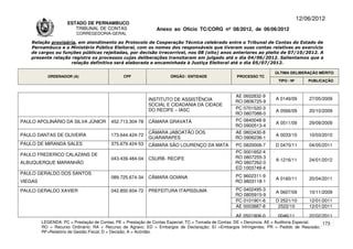 12/06/2012
                     ESTADO DE PERNAMBUCO
                        TRIBUNAL DE CONTAS                     Anexo ao Ofício TC/CORG nº 08/2012, de 06/06/2012
                         CORREGEDORIA-GERAL

    Relação provisória, em atendimento ao Protocolo de Cooperação Técnica celebrado entre o Tribunal de Contas do Estado de
    Pernambuco e o Ministério Público Eleitoral, com os nomes dos responsáveis que tiveram suas contas relativas ao exercício
    de cargos ou funções públicas rejeitadas, por decisão irrecorrível, nos 08 (oito) anos anteriores ao pleito de 07/10/2012. A
    presente relação registra os processos cujas deliberações transitaram em julgado até o dia 04/06/2012. Salientamos que a
                     relação definitiva será elaborada e encaminhada à Justiça Eleitoral até o dia 05/07/2012.

                                                                                                                       ÚLTIMA DELIBERAÇÃO MÉRITO
           ORDENADOR (A)                       CPF                   ÓRGÃO / ENTIDADE                PROCESSO TC
                                                                                                                        TIPO / Nº       PUBLICAÇÃO



                                                                                                    AE 0602832-9
                                                           INSTITUTO DE ASSISTÊNCIA                                    A 0149/09        27/05/2009
                                                                                                    RO 0806725-9
                                                           SOCIAL E CIDADANIA DA CIDADE
                                                           DO RECIFE – IASC                         PC 0701520-3
                                                                                                                       A 0566/09        20/10/2009
                                                                                                    RO 0807088-0
PAULO APOLINÁRIO DA SILVA JÚNIOR         452.713.304-78    CÂMARA GRAVATÁ                           PC 0840048-9
                                                                                                                       A 0511/09        29/09/2009
                                                                                                    RO 0900513-4
                                                           CÂMARA JABOATÃO DOS                      AE 0803430-8
PAULO DANTAS DE OLIVEIRA                 173.644.424-72                                                                A 0033/10        10/03/2010
                                                           GUARARAPES                               RO 0906236-1
PAULO DE MIRANDA SALES                   375.679.424-53    CÂMARA SÃO LOURENÇO DA MATA              PC 0820008-7       D 0470/11        04/05/2011
                                                                                                    PC 0001652-4
PAULO FREDERICO CALAZANS DE
                                         043.439.484-04    CSURB- RECIFE                            RO 0807255-3
                                                                                                                       A 1216/11        24/01/2012
ALBUQUERQUE MARANHÃO                                                                                RO 0807262-0
                                                                                                    ED 1003749-4
PAULO GERALDO DOS SANTOS
                                         089.725.674-34    CÂMARA GOIANA                            PC 9602311-9
                                                                                                                       A 0160/11        20/04/2011
VIEGAS                                                                                              RO 9803118-1

PAULO GERALDO XAVIER                     042.850.934-72    PREFEITURA ITAPISSUMA                    PC 0402495-3
                                                                                                                       A 0607/09        10/11/2009
                                                                                                    RO 0805915-9
                                                                                                    PC 0101901-6       D 2521/10        12/01/2011
                                                                                                    AE 0003887-8        2522/10         12/01/2011

                                                                                                    AE 0501906-0        0046/11         22/02/2011
         LEGENDA: PC = Prestação de Contas; PE = Prestação de Contas Especial; TC = Tomada de Contas; DE = Denúncia; AE = Auditoria Especial; 173
         RO = Recurso Ordinário; RA = Recurso de Agravo; ED = Embargos de Declaração; EI =Embargos Infringentes; PR = Pedido de Rescisão;
         RF=Relatório de Gestão Fiscal; D = Decisão; A = Acórdão.
 