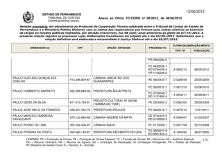 12/06/2012
                    ESTADO DE PERNAMBUCO
                       TRIBUNAL DE CONTAS                     Anexo ao Ofício TC/CORG nº 08/2012, de 06/06/2012
                        CORREGEDORIA-GERAL

    Relação provisória, em atendimento ao Protocolo de Cooperação Técnica celebrado entre o Tribunal de Contas do Estado de
    Pernambuco e o Ministério Público Eleitoral, com os nomes dos responsáveis que tiveram suas contas relativas ao exercício
    de cargos ou funções públicas rejeitadas, por decisão irrecorrível, nos 08 (oito) anos anteriores ao pleito de 07/10/2012. A
    presente relação registra os processos cujas deliberações transitaram em julgado até o dia 04/06/2012. Salientamos que a
                     relação definitiva será elaborada e encaminhada à Justiça Eleitoral até o dia 05/07/2012.

                                                                                                                      ÚLTIMA DELIBERAÇÃO MÉRITO
          ORDENADOR (A)                       CPF                   ÓRGÃO / ENTIDADE                PROCESSO TC
                                                                                                                       TIPO / Nº       PUBLICAÇÃO


                                                                                                   PR 0900590-0

                                                                                                   PC 0430039-7
                                                                                                   RO 0704166-4       A 0563/12        08/05/2012
                                                                                                   PR 1106206-0
PAULO GUSTAVO GONÇALVES                                   CÂMARA JABOATÃO DOS
                                        415.396.804-87                                             AE 0803435-7       D 0369/09        20/05/2009
COELHO                                                    GUARARAPES

                                                                                                   PC 0830070-7       D 0813/10        03/08/2010
PAULO HUMBERTO BARRETO                  452.589.884-49    PREFEITURA ÁGUA PRETA
                                                                                                   PC 0730048-7
                                                                                                                      A 0403/11        20/09/2011
                                                                                                   RO 1101950-5
                                                          PROJETO CULTURAL Nº 352/98
PAULO IZIDIO DA SILVA                   811.910.734-91                                             PE 0303952-3       D 0942/04        29/09/2004
                                                          (“SAMBA DO TOM”)

PAULO JOÃO MELO DA FONSECA              028.461.334-76    PREFEITURA IPOJUCA                       PC 0620018-7       D 2475/10        11/01/2011

PAULO MARCELO BARBOSA                                                                              DE 9704325-4
                                        070.122.684-68    CÂMARA NAZARÉ DA MATA                                       A 0099/07        01/03/2007
CAVALCANTI                                                                                         RO 0105332-2

PAULO PEDRO DE LIMA                     305.046.434-87    CÂMARA INAJÁ                             PC 0170009-1       D 0877/08        22/10/2008
                                                                                                   PC 9590047-0
PAULO PEREIRA DA COSTA                  050.960.144-87    PREFEITURA SÃO BENTO DO UNA                                 A 1629/05        26/07/2005
                                                                                                   RO 9901429-4
        LEGENDA: PC = Prestação de Contas; PE = Prestação de Contas Especial; TC = Tomada de Contas; DE = Denúncia; AE = Auditoria Especial; 175
        RO = Recurso Ordinário; RA = Recurso de Agravo; ED = Embargos de Declaração; EI =Embargos Infringentes; PR = Pedido de Rescisão;
        RF=Relatório de Gestão Fiscal; D = Decisão; A = Acórdão.
 
