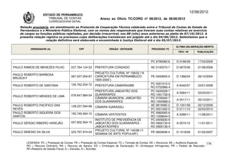 12/06/2012
                    ESTADO DE PERNAMBUCO
                       TRIBUNAL DE CONTAS                     Anexo ao Ofício TC/CORG nº 08/2012, de 06/06/2012
                        CORREGEDORIA-GERAL

    Relação provisória, em atendimento ao Protocolo de Cooperação Técnica celebrado entre o Tribunal de Contas do Estado de
    Pernambuco e o Ministério Público Eleitoral, com os nomes dos responsáveis que tiveram suas contas relativas ao exercício
    de cargos ou funções públicas rejeitadas, por decisão irrecorrível, nos 08 (oito) anos anteriores ao pleito de 07/10/2012. A
    presente relação registra os processos cujas deliberações transitaram em julgado até o dia 04/06/2012. Salientamos que a
                     relação definitiva será elaborada e encaminhada à Justiça Eleitoral até o dia 05/07/2012.

                                                                                                                      ÚLTIMA DELIBERAÇÃO MÉRITO
          ORDENADOR (A)                       CPF                   ÓRGÃO / ENTIDADE                PROCESSO TC
                                                                                                                       TIPO / Nº       PUBLICAÇÃO



                                                                                                   PC 9790060-6       D 0166/09        17/03/2009
PAULO RAMOS DE MENEZES FILHO            237.764.124-53    PREFEITURA CONDADO                       AE 0100370-7       D 0675/06        01/08/2006
                                                          PROJETO CULTURAL Nº 158/02 (“A
PAULO ROBERTO BARBOSA
                                        067.007.054-87    CARICATURA EM PERNAMBUCO:                PE 0400655-0       D 1366/04        26/10/2004
BRUSCKY
                                                          1900-2000”)
                                        126.762.254-72                                             PC 0301515-4
PAULO ROBERTO DE SANTANA                                  PREFEITURA CAMARAGIBE                                       A 6340/07        23/01/2008
                                                                                                   RO 0702966-4
                                                          PREFEITURA JABOATÃO DOS                  PC 0420028-7
                                                                                                                      A 0084/11        03/03/2011
                                        076.647.884-04    GUARARAPES                               RO 1001730-6
PAULO ROBERTO MENDES DE LIMA
                                                          CÂMARA MUNICIPAL JABOATÃO                PC 0720040-7
                                                                                                                      A 0517/11        05/10/2011
                                                          DOS GUARARAPES                           RO 1004588-0
PAULO ROBERTO PACÍFICO DAS              128.237.594-68                                             AE 0810082-2       D 1201/09        02/12/2009
                                                          CÂMARA IGARASSU
NEVES                                                                                              PC 0501092-5       D 0111/10        02/03/2010
PAULO ROBERTO SIQUEIRA DOS              193.740.464-15                                             PC 0960065-6
                                                          CÂMARA VERTENTES                                            A 0289/11        11/08/2011
SANTOS                                                                                             RO 1006644-5
                                                          INSTITUTO DE PREVIDÊNCIA DE              PC 0405630-9
PAULO SÉRGIO RIBEIRO VAREJÃO            037.802.954-15    JABOATÃO DOS GUARARAPES -                RO 0900135-9       A 0574/10        11/01/2011
                                                          JABOATÃOPREV                             RO 0900136-0
                                                          PROJETO CULTURAL Nº 140/98 (“I
PAULO SINÉSIO DA SILVA                  223.797.974-04                                             PE 0600938-4       D 1518/06        01/02/2007
                                                          SEMANA DE ARTE POPULAR”)

        LEGENDA: PC = Prestação de Contas; PE = Prestação de Contas Especial; TC = Tomada de Contas; DE = Denúncia; AE = Auditoria Especial; 176
        RO = Recurso Ordinário; RA = Recurso de Agravo; ED = Embargos de Declaração; EI =Embargos Infringentes; PR = Pedido de Rescisão;
        RF=Relatório de Gestão Fiscal; D = Decisão; A = Acórdão.
 