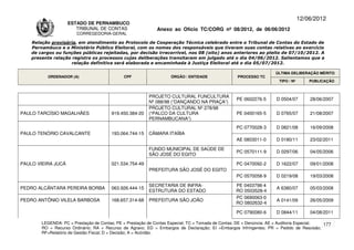 12/06/2012
                    ESTADO DE PERNAMBUCO
                       TRIBUNAL DE CONTAS                     Anexo ao Ofício TC/CORG nº 08/2012, de 06/06/2012
                        CORREGEDORIA-GERAL

    Relação provisória, em atendimento ao Protocolo de Cooperação Técnica celebrado entre o Tribunal de Contas do Estado de
    Pernambuco e o Ministério Público Eleitoral, com os nomes dos responsáveis que tiveram suas contas relativas ao exercício
    de cargos ou funções públicas rejeitadas, por decisão irrecorrível, nos 08 (oito) anos anteriores ao pleito de 07/10/2012. A
    presente relação registra os processos cujas deliberações transitaram em julgado até o dia 04/06/2012. Salientamos que a
                     relação definitiva será elaborada e encaminhada à Justiça Eleitoral até o dia 05/07/2012.

                                                                                                                      ÚLTIMA DELIBERAÇÃO MÉRITO
          ORDENADOR (A)                       CPF                   ÓRGÃO / ENTIDADE                PROCESSO TC
                                                                                                                       TIPO / Nº       PUBLICAÇÃO



                                                          PROJETO CULTURAL FUNCULTURA
                                                                                                   PE 0602276-5       D 0504/07        28/06/2007
                                                          Nº 088/98 (“DANÇANDO NA PRAÇA”)
                                                          PROJETO CULTURAL Nº 278/98
PAULO TARCÍSIO MAGALHÃES                919.450.384-20    (“PALCO DA CULTURA                       PE 0400165-5       D 0765/07        21/08/2007
                                                          PERNAMBUCANA”)
                                                                                                   PC 0770028-3       D 0821/08        16/09/2008
PAULO TENÓRIO CAVALCANTE                193.064.744-15    CÂMARA ITAÍBA
                                                                                                   AE 0803011-0       D 0180/11        23/02/2011

                                                          FUNDO MUNICIPAL DE SAÚDE DE
                                                                                                   PC 0570111-9       D 0297/06        04/05/2006
                                                          SÃO JOSÉ DO EGITO

PAULO VIEIRA JUCÁ                       021.534.754-49                                             PC 0470092-2       D 1622/07        09/01/2008
                                                          PREFEITURA SÃO JOSÉ DO EGITO
                                                                                                   PC 0570058-9       D 0219/08        19/03/2008

                                                          SECRETARIA DE INFRA-                     PE 0403798-4
PEDRO ALCÂNTARA PEREIRA BORBA           063.926.444-15                                                                A 6380/07        05/03/2008
                                                          ESTRUTURA DO ESTADO                      RO 0503528-4
                                                                                                   PC 0690063-0
PEDRO ANTÔNIO VILELA BARBOSA            168.657.314-68    PREFEITURA SÃO JOÃO                                         A 0141/09        26/05/2009
                                                                                                   RO 0802632-4

                                                                                                   PC 0790080-6       D 0844/11        04/08/2011

        LEGENDA: PC = Prestação de Contas; PE = Prestação de Contas Especial; TC = Tomada de Contas; DE = Denúncia; AE = Auditoria Especial; 177
        RO = Recurso Ordinário; RA = Recurso de Agravo; ED = Embargos de Declaração; EI =Embargos Infringentes; PR = Pedido de Rescisão;
        RF=Relatório de Gestão Fiscal; D = Decisão; A = Acórdão.
 