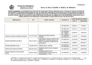 12/06/2012
                   ESTADO DE PERNAMBUCO
                      TRIBUNAL DE CONTAS                     Anexo ao Ofício TC/CORG nº 08/2012, de 06/06/2012
                       CORREGEDORIA-GERAL

   Relação provisória, em atendimento ao Protocolo de Cooperação Técnica celebrado entre o Tribunal de Contas do Estado de
   Pernambuco e o Ministério Público Eleitoral, com os nomes dos responsáveis que tiveram suas contas relativas ao exercício
   de cargos ou funções públicas rejeitadas, por decisão irrecorrível, nos 08 (oito) anos anteriores ao pleito de 07/10/2012. A
   presente relação registra os processos cujas deliberações transitaram em julgado até o dia 04/06/2012. Salientamos que a
                    relação definitiva será elaborada e encaminhada à Justiça Eleitoral até o dia 05/07/2012.

                                                                                                                     ÚLTIMA DELIBERAÇÃO MÉRITO
         ORDENADOR (A)                       CPF                   ÓRGÃO / ENTIDADE                PROCESSO TC
                                                                                                                      TIPO / Nº       PUBLICAÇÃO



                                                                                                  AE 0604976-0       D 0845/11        17/08/2011

                                                                                                  PC 0990133-4       A 1021/11        27/12/2011
                                                                                                  AE 0805808-8
                                                                                                  RO 1006642-1       A 0460/12        19/04/2012
                                                                                                  ED 1108835-7
                                       371.501.304-34    PREFEITURA SÃO VICENTE                   PC 0060048-9
PEDRO AUGUSTO PEREIRA GUEDES                                                                                         A 1570/07        16/05/2007
                                                         FÉRRER                                   RO 0403979-8
                                                         SUBVENÇÃO SOCIAL PREFEITURA              PE 0405016-2       D 0701/06        04/08/2006
                                                         JABOATÃO / CENTRO SOCIAL DE
PEDRO BANDEIRA DE MELO                 168.412.394-15
                                                         APOIO A FAMÍLIAS CARENTES DE
                                                         CAVALEIRO                                PE 0904498-0       D 0286/11        22/03/2011

                                                                                                  AE 0705515-8
PEDRO BEZERRA FILHO                    104.659.794-91    CÂMARA BELO JARDIM                                          A 0777/09        09/02/2010
                                                                                                  PR 0902256-9
                                                         CÂMARA SANTA CRUZ DA BAIXA
PEDRO DOS SANTOS FREIRE                656.976.344-04                                             AE 0802255-0       D 0342/09        02/06/2009
                                                         VERDE
                                                         FUNDAÇÃO INSTITUTO
PEDRO ERNESTO CAVALCANTE
                                       185.001.704-25    TECNOLÓGICO DO ESTADO DE                 AE 0405345-0       D 0469/07        14/08/2007
PAIVA
                                                         PERNAMBUCO – ITEP


       LEGENDA: PC = Prestação de Contas; PE = Prestação de Contas Especial; TC = Tomada de Contas; DE = Denúncia; AE = Auditoria Especial; 178
       RO = Recurso Ordinário; RA = Recurso de Agravo; ED = Embargos de Declaração; EI =Embargos Infringentes; PR = Pedido de Rescisão;
       RF=Relatório de Gestão Fiscal; D = Decisão; A = Acórdão.
 