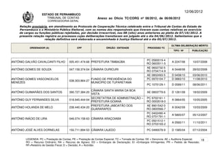 12/06/2012
                     ESTADO DE PERNAMBUCO
                        TRIBUNAL DE CONTAS                     Anexo ao Ofício TC/CORG nº 08/2012, de 06/06/2012
                         CORREGEDORIA-GERAL

     Relação provisória, em atendimento ao Protocolo de Cooperação Técnica celebrado entre o Tribunal de Contas do Estado de
     Pernambuco e o Ministério Público Eleitoral, com os nomes dos responsáveis que tiveram suas contas relativas ao exercício
     de cargos ou funções públicas rejeitadas, por decisão irrecorrível, nos 08 (oito) anos anteriores ao pleito de 07/10/2012. A
     presente relação registra os processos cujas deliberações transitaram em julgado até o dia 04/06/2012. Salientamos que a
                      relação definitiva será elaborada e encaminhada à Justiça Eleitoral até o dia 05/07/2012.

                                                                                                                       ÚLTIMA DELIBERAÇÃO MÉRITO
           ORDENADOR (A)                       CPF                   ÓRGÃO / ENTIDADE                PROCESSO TC
                                                                                                                        TIPO / Nº       PUBLICAÇÃO



                                                                                                    PC 0560019-4
ANTÔNIO GALVÃO CAVALCANTI FILHO          005.451.474-68 PREFEITURA TIMBAÚBA                                            A 2247/08        10/07/2008
                                                                                                    RO 0603511-5
                                                                                                    AE 0602732-5
ANTÔNIO GOMES DE SOUZA                   047.158.374-04 CÂMARA OURICURI                                                A 0448/08        28/02/2008
                                                                                                    RO 0704714-9
                                                                                                    AE 0802493-5       D 0458/10        03/06/2010
ANTÔNIO GOMES VASCONCELOS                                 FUNDO DE PREVIDÊNCIA DO                   PC 0970104-7       D 0883/10        11/08/2010
                                         038.303.864-27
MENEZES                                                   MUNICÍPIO DE TUPARETAMA
                                                                                                    PC 1070129-1       D 0589/11        08/06/2011

                                                        CÂMARA SANTA MARIA DA BOA
ANTÔNIO GUIMARÃES DOS SANTOS             390.727.384-20                                             AE 0803779-6       D 1261/08        18/02/2009
                                                        VISTA
                                                        SECRETATRIA DE ADMINISTRAÇÃO –              PC 9702161-1
ANTÔNIO GUY FERNANDES SILVA              018.945.444-04                                                                A 0864/05        10/05/2005
                                                        PREFEITURA GOIANA                           RO 0003518-0
                                                        PREFEITURA JABOATÃO DOS                     AE 9901542-0
ANTÔNIO HOLANDA DE MELO                  238.440.434-20                                                                A 0042/09        10/03/2009
                                                        GUARARAPES                                  RO 0800566-7
                                                                                                    PC 0402490-4
                                                                                                                       A 5865/07        05/12/2007
                                                                                                    RO 0701791-1
ANTÔNIO INÁCIO DE LIRA                   046.074.158-63 CÂMARA ARAÇOIABA
                                                                                                    PC 0501512-1
                                                                                                                       A 0560/11        11/10/2011
                                                                                                    RO 0703193-2

ANTÔNIO JOSÉ ALVES DORNELAS              150.711.894-53 CÂMARA LAJEDO                               PC 0490078-9       D 1585/04        07/12/2004


         LEGENDA: PC = Prestação de Contas; PE = Prestação de Contas Especial; TC = Tomada de Contas; DE = Denúncia; AE = Auditoria Especial; 18
         RO = Recurso Ordinário; RA = Recurso de Agravo; ED = Embargos de Declaração; EI =Embargos Infringentes; PR = Pedido de Rescisão;
         RF=Relatório de Gestão Fiscal; D = Decisão; A = Acórdão.
 