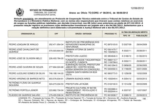 12/06/2012
                    ESTADO DE PERNAMBUCO
                       TRIBUNAL DE CONTAS                     Anexo ao Ofício TC/CORG nº 08/2012, de 06/06/2012
                        CORREGEDORIA-GERAL

    Relação provisória, em atendimento ao Protocolo de Cooperação Técnica celebrado entre o Tribunal de Contas do Estado de
    Pernambuco e o Ministério Público Eleitoral, com os nomes dos responsáveis que tiveram suas contas relativas ao exercício
    de cargos ou funções públicas rejeitadas, por decisão irrecorrível, nos 08 (oito) anos anteriores ao pleito de 07/10/2012. A
    presente relação registra os processos cujas deliberações transitaram em julgado até o dia 04/06/2012. Salientamos que a
                     relação definitiva será elaborada e encaminhada à Justiça Eleitoral até o dia 05/07/2012.

                                                                                                                      ÚLTIMA DELIBERAÇÃO MÉRITO
          ORDENADOR (A)                       CPF                   ÓRGÃO / ENTIDADE                PROCESSO TC
                                                                                                                       TIPO / Nº       PUBLICAÇÃO


                                                          INSTITUTO DE PREVIDÊNCIA DOS
PEDRO JOAQUIM DE ARAÚJO                 052.471.954-34    SERVIDORES MUNICIPAIS DE                 PC 0870103-9       D 0327/09        29/04/2009
                                                          VENTUROSA
PEDRO JOSÉ CAVALCANTI DE                                  CÂMARA VITÓRIA DE SANTO                  PC 0301475-7
                                        070.023.604-00                                                                A 0322/11        25/08/2011
QUEIROZ                                                   ANTÂO                                    RO 1002562-5

                                                          PREFEITURA LAJEDO                        DE 0804646-3       A 0188/10        01/06/2010
PEDRO JOSÉ DE OLIVEIRA MELO             226.455.784-20
                                                          FUNDAÇÃO SAÚDE TAQUARITINGA              PC 0960110-7
                                                                                                                      A 0302/11        25/08/2011
                                                          DO NORTE- FUNDATA                        RO 1100799-0
                                                          SUBVENÇÃO SOCIAL PREFEITURA              PE 0401294-0       D 0858/05        22/06/2005
PEDRO JOSÉ OLIVEIRA DE SOUZA            277.694.024-68    JABOATÃO / CENTRO SOCIAL
                                                          NOSSA SENHORA DA CONCEIÇÃO               PE 0404592-0       D 1768/05        03/01/2006
                                                          CÂMARA SANTA MARIA DA BOA
PEDRO JUCELINO GOMES DA SILVA           746.188.144-20                                             AE 0803773-5       D 1258/08        10/02/2009
                                                          VISTA

PEDRO VIRGÍNIO DE BARROS NETO           653.576.634-91    CÂMARA BUENOS AIRES                      PC 1002049-4       A 0354/12        03/03/2012

PETRÔNIO FLÁVIO DE QUEIROZ
                                        024.273.034-53    PREFEITURA JATAÚBA                       PC 0102100-0       D 1314/08        05/03/2009
SIQUEIRA
                                                          PROJETO CULTURAL Nº 847/99
                                                                                                   PE 0303989-4
PETRÔNIO PORTELA JÚNIOR                 223.882.734-04    (“MANGUEBEAT, REVOLUÇÃO E                                   A 3337/07        13/07/2007
                                                                                                   PR 0502444-4
                                                          RESISTÊNCIA”)
PLÁCIDO DE QUEIROZ GALVÃO               279.455.538-34    INSTITUTO DE PREVIDÊNCIA DE              PC 0610038-7       A 0389/10        23/09/2010
        LEGENDA: PC = Prestação de Contas; PE = Prestação de Contas Especial; TC = Tomada de Contas; DE = Denúncia; AE = Auditoria Especial; 180
        RO = Recurso Ordinário; RA = Recurso de Agravo; ED = Embargos de Declaração; EI =Embargos Infringentes; PR = Pedido de Rescisão;
        RF=Relatório de Gestão Fiscal; D = Decisão; A = Acórdão.
 