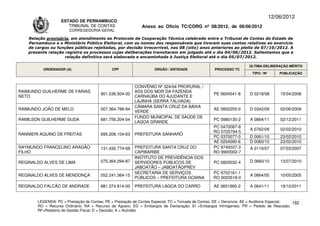12/06/2012
                    ESTADO DE PERNAMBUCO
                       TRIBUNAL DE CONTAS                     Anexo ao Ofício TC/CORG nº 08/2012, de 06/06/2012
                        CORREGEDORIA-GERAL

    Relação provisória, em atendimento ao Protocolo de Cooperação Técnica celebrado entre o Tribunal de Contas do Estado de
    Pernambuco e o Ministério Público Eleitoral, com os nomes dos responsáveis que tiveram suas contas relativas ao exercício
    de cargos ou funções públicas rejeitadas, por decisão irrecorrível, nos 08 (oito) anos anteriores ao pleito de 07/10/2012. A
    presente relação registra os processos cujas deliberações transitaram em julgado até o dia 04/06/2012. Salientamos que a
                     relação definitiva será elaborada e encaminhada à Justiça Eleitoral até o dia 05/07/2012.

                                                                                                                      ÚLTIMA DELIBERAÇÃO MÉRITO
          ORDENADOR (A)                       CPF                   ÓRGÃO / ENTIDADE                PROCESSO TC
                                                                                                                       TIPO / Nº       PUBLICAÇÃO


                                                          CONVÊNIO Nº 324/04 PRORURAL /
RAIMUNDO GUILHERME DE FARIAS                              ASS DOS MOR DA FAZENDA
                                        901.536.504-00                                             PE 0604541-8       D 0218/08        15/04/2008
NETO                                                      CARNAÚBA DO AJUDANTE E
                                                          LAJINHA (SERRA TALHADA)
                                                          CÂMARA SANTA CRUZ DA BAIXA
RAIMUNDO JOÃO DE MELO                   007.364.788-84                                             AE 0802255-0       D 0342/09        02/06/2009
                                                          VERDE
                                                          FUNDO MUNICIPAL DE SAÚDE DE
RAMILSON GUILHERME DUDA                 681.756.204-04                                             PC 0980135-2       A 0864/11        02/12/2011
                                                          LAGOA GRANDE
                                                                                                   PC 0470087-9
                                                                                                                      A 0762/09        02/02/2010
                                                                                                   RO 0705794-5
RANNIERI AQUINO DE FREITAS              695.208.104-63    PREFEITURA SANHARÓ
                                                                                                   PC 0370077-0       D 0061/10        23/02/2010
                                                                                                   AE 0204090-6       D 0060/10        23/02/2010
RAYMUNDO FRANCELINO ARAGÃO              131.430.774-68    PREFEITURA SANTA CRUZ DO                 PC 9740037-3       A 0119/07        07/03/2007
FILHO                                                     CAPIBARIBE                               RO 9900002-7
                                                          INSTITUTO DE PREVIDÊNCIA DOS
REGINALDO ALVES DE LIMA                 075.364.294-87    SERVIDORES PÚBLICOS DE                   PC 0820032-4       D 0660/10        13/07/2010
                                                          JABOATÃO – JABOATÃOPREV
                                                          SECRETARIA DE SERVIÇOS                   PC 9702161-1
REGINALDO ALVES DE MENDONÇA             052.241.364-15                                                                A 0864/05        10/05/2005
                                                          PÚBLICOS – PREFEITURA GOIANA             RO 0003518-0

REGINALDO FALCÃO DE ANDRADE             881.374.814-00    PREFEITURA LAGOA DO CARRO                AE 0601960-2       A 0641/11        19/10/2011


        LEGENDA: PC = Prestação de Contas; PE = Prestação de Contas Especial; TC = Tomada de Contas; DE = Denúncia; AE = Auditoria Especial; 182
        RO = Recurso Ordinário; RA = Recurso de Agravo; ED = Embargos de Declaração; EI =Embargos Infringentes; PR = Pedido de Rescisão;
        RF=Relatório de Gestão Fiscal; D = Decisão; A = Acórdão.
 