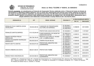 12/06/2012
                   ESTADO DE PERNAMBUCO
                      TRIBUNAL DE CONTAS                     Anexo ao Ofício TC/CORG nº 08/2012, de 06/06/2012
                       CORREGEDORIA-GERAL

   Relação provisória, em atendimento ao Protocolo de Cooperação Técnica celebrado entre o Tribunal de Contas do Estado de
   Pernambuco e o Ministério Público Eleitoral, com os nomes dos responsáveis que tiveram suas contas relativas ao exercício
   de cargos ou funções públicas rejeitadas, por decisão irrecorrível, nos 08 (oito) anos anteriores ao pleito de 07/10/2012. A
   presente relação registra os processos cujas deliberações transitaram em julgado até o dia 04/06/2012. Salientamos que a
                    relação definitiva será elaborada e encaminhada à Justiça Eleitoral até o dia 05/07/2012.

                                                                                                                     ÚLTIMA DELIBERAÇÃO MÉRITO
         ORDENADOR (A)                       CPF                   ÓRGÃO / ENTIDADE                PROCESSO TC
                                                                                                                      TIPO / Nº       PUBLICAÇÃO



                                                                                                  PC 0810042-1
REINALDO FELIX CAMPOS UCHOA                              FUNDAÇÃO DE PRESERVAÇÃO
                                       189.264.284-00                                             RO 0902328-8       A 0588/09        28/10/2009
CAVALCANTI                                               CULTURAL DE IGARASSU
                                                                                                  ED 0903799-8

                                                         PREFEITURA LAGOA DOS GATOS               DE 0503089-4       A 3095/07        11/07/2007
REINALDO SANTOS BARROS                 013.123.244-49
                                                         FUNDO MUNICIPAL DE SAÚDE DE              PC 0930103-3
                                                                                                                     A 0459/12        19/04/2012
                                                         LAGOA DOS GATOS                          RO 1105361-6
RENATA PATRÍCIA FIDELIS                                  PROJETO CULTURAL Nº 145/2002             PE 0400909-5
                                       593.758.764-20                                                                A 2806/07        28/06/2007
MARCELINO                                                (“CD – A CABRA ALADA”)                   RO 0501299-5
RENATO ALEXANDRE RODRIGUES                                                                        PC 0290032-4
                                       836.262.634-87    CÂMARA ÁGUAS BELAS                                          A 0069/05        02/02/2005
WANDERLEY                                                                                         RO 0405447-7
                                                         PREFEITURA JABOATÃO DOS                  AE 9901542-0
RENATO BOTTO DANTAS                    000.553.874-20                                                                A 0042/09        10/03/2009
                                                         GUARARAPES                               RO 0800566-7
                                                                                                  AE 0505198-8
                                                                                                                     A 4403/07        11/09/2007
                                                                                                  RO 0702440-0
RENATO RIBEIRO DA COSTA                288.201.694-87    PREFEITURA ITAMBÉ                        PC 0402496-5
                                                                                                                     A 3591/08        30/12/2008
                                                                                                  RO 0700704-8
                                                                                                  PC 0501863-8
                                                                                                                     A 0091/10        20/04/2010
                                                                                                  RO 0802416-9
                                                         PREFEITURA JABOATÃO DOS
RENICE ROSA VASCONCELOS                420.534.984-04                                             PC 0420028-7       D 0101/10        02/03/2010
                                                         GUARARAPES
       LEGENDA: PC = Prestação de Contas; PE = Prestação de Contas Especial; TC = Tomada de Contas; DE = Denúncia; AE = Auditoria Especial; 184
       RO = Recurso Ordinário; RA = Recurso de Agravo; ED = Embargos de Declaração; EI =Embargos Infringentes; PR = Pedido de Rescisão;
       RF=Relatório de Gestão Fiscal; D = Decisão; A = Acórdão.
 
