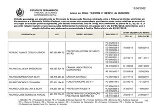 12/06/2012
                    ESTADO DE PERNAMBUCO
                       TRIBUNAL DE CONTAS                     Anexo ao Ofício TC/CORG nº 08/2012, de 06/06/2012
                        CORREGEDORIA-GERAL

    Relação provisória, em atendimento ao Protocolo de Cooperação Técnica celebrado entre o Tribunal de Contas do Estado de
    Pernambuco e o Ministério Público Eleitoral, com os nomes dos responsáveis que tiveram suas contas relativas ao exercício
    de cargos ou funções públicas rejeitadas, por decisão irrecorrível, nos 08 (oito) anos anteriores ao pleito de 07/10/2012. A
    presente relação registra os processos cujas deliberações transitaram em julgado até o dia 04/06/2012. Salientamos que a
                     relação definitiva será elaborada e encaminhada à Justiça Eleitoral até o dia 05/07/2012.

                                                                                                                      ÚLTIMA DELIBERAÇÃO MÉRITO
          ORDENADOR (A)                       CPF                   ÓRGÃO / ENTIDADE                PROCESSO TC
                                                                                                                       TIPO / Nº       PUBLICAÇÃO


                                                                                                   PC 0420013-5
                                                                                                   RO 0903898-0
                                                                                                   ED 0905028-0       A 0205/12        03/03/2012
                                                                                                   ED 0905086-3
                                                          PREFEITURA VITÓRIA DE SANTO
RENILDO NAVAES COELHO JÚNIOR            887.693.484-72                                             PR 1002601-0
                                                          ANTÃO
                                                                                                   PC 0501404-9
                                                                                                   RO 0903501-1       A 0742/11        09/11/2011
                                                                                                   RO 0903502-3
                                                                                                   ED 1004242-8
                                                                                                   AE 0703294-8       D 1253/08        28/01/2009
                                                          CÂMARA JABOATÃO DOS
RICARDO ALMEIDA BREDERODE               426.097.804-78
                                                          GUARARAPES
                                                                                                   AE 0803435-7       D 0369/09        20/05/2009

RICARDO BANDEIRA DA SILVA               125.878.264-20    CÂMARA IGARASSU                          PC 0501092-5       D 0111/10        02/03/2010

RICARDO BORGES DO AMARAL                577.921.194-91    FUNDO MUNICIPAL DE IATI                  PC 0990119-0       D 2442/10        15/12/2010

                                                                                                   PC 9504103-5
RICARDO JOSÉ DE LIMA E SILVA            278.290.654-20    PREFEITURA PAULISTA                      RO 0204829-2       A 3937/07        14/08/2007
                                                                                                   ED 0702675-4
                                        431.572.704-00    SECRETARIA DE COORDENAÇÃO                PC 0701711-0
RICARDO JOSÉ GOMES DE ARAÚJO                                                                                          A 0216/11        21/06/2011
                                                          POLÍTICA DE GOVERNO DA                   ED 1101963-3
        LEGENDA: PC = Prestação de Contas; PE = Prestação de Contas Especial; TC = Tomada de Contas; DE = Denúncia; AE = Auditoria Especial; 185
        RO = Recurso Ordinário; RA = Recurso de Agravo; ED = Embargos de Declaração; EI =Embargos Infringentes; PR = Pedido de Rescisão;
        RF=Relatório de Gestão Fiscal; D = Decisão; A = Acórdão.
 