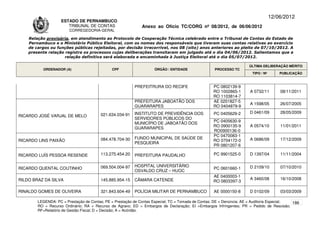12/06/2012
                    ESTADO DE PERNAMBUCO
                       TRIBUNAL DE CONTAS                     Anexo ao Ofício TC/CORG nº 08/2012, de 06/06/2012
                        CORREGEDORIA-GERAL

    Relação provisória, em atendimento ao Protocolo de Cooperação Técnica celebrado entre o Tribunal de Contas do Estado de
    Pernambuco e o Ministério Público Eleitoral, com os nomes dos responsáveis que tiveram suas contas relativas ao exercício
    de cargos ou funções públicas rejeitadas, por decisão irrecorrível, nos 08 (oito) anos anteriores ao pleito de 07/10/2012. A
    presente relação registra os processos cujas deliberações transitaram em julgado até o dia 04/06/2012. Salientamos que a
                     relação definitiva será elaborada e encaminhada à Justiça Eleitoral até o dia 05/07/2012.

                                                                                                                      ÚLTIMA DELIBERAÇÃO MÉRITO
          ORDENADOR (A)                       CPF                   ÓRGÃO / ENTIDADE                PROCESSO TC
                                                                                                                       TIPO / Nº       PUBLICAÇÃO


                                                          PREFEITRURA DO RECIFE                    PC 0802139-9
                                                                                                   RO 1002865-1       A 0732/11        08/11/2011
                                                                                                   RO 1103814-7
                                                          PREFEITURA JABOATÃO DOS                  AE 0201827-5
                                                                                                                      A 1598/05        26/07/2005
                                                          GUARARAPES                               RO 0404879-9
                                                          INSTITUTO DE PREVIDÊNCIA DOS             PC 0405629-2       D 0461/09        28/05/2009
RICARDO JOSÉ VARJAL DE MELO             021.634.034-91
                                                          SERVIDORES PÚBLICOS DO
                                                                                                   PC 0405630-9
                                                          MUNICÍPIO DE JABOATÃO DOS
                                                                                                   RO 0900135-9       A 0574/10        11/01/2011
                                                          GUARARAPES
                                                                                                   RO0900136-0
                                                                                                   PC 0470083-1
                                        084.478.704-30    FUNDO MUNICIPAL DE SAÚDE DE                                 A 0686/09        17/12/2009
RICARDO LINS PAIXÃO                                                                                RO 0704172-0
                                                          PESQUEIRA
                                                                                                   PR 0801207-6

RICARDO LUÍS PESSOA RESENDE             113.275.454-20    PREFEITURA PAUDALHO                      PC 9901525-0       D 1397/04        11/11/2004


                                        069.504.004-97    HOSPITAL UNIVERSITÁRIO                                      D 2109/10        07/10/2010
RICARDO QUENTAL COUTINHO                                                                           PC 0601660-1
                                                          OSVALDO CRUZ – HUOC
                                                                                                   AE 0400003-1
RILDO BRAZ DA SILVA                     145.885.954-15    CÂMARA CATENDE                                              A 3460/08        16/10/2008
                                                                                                   RO 0803397-3

RINALDO GOMES DE OLIVEIRA               321.843.604-49    POLÍCIA MILITAR DE PERNAMBUCO            AE 0000150-8       D 0102/09        03/03/2009

        LEGENDA: PC = Prestação de Contas; PE = Prestação de Contas Especial; TC = Tomada de Contas; DE = Denúncia; AE = Auditoria Especial; 186
        RO = Recurso Ordinário; RA = Recurso de Agravo; ED = Embargos de Declaração; EI =Embargos Infringentes; PR = Pedido de Rescisão;
        RF=Relatório de Gestão Fiscal; D = Decisão; A = Acórdão.
 