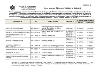 12/06/2012
                    ESTADO DE PERNAMBUCO
                       TRIBUNAL DE CONTAS                     Anexo ao Ofício TC/CORG nº 08/2012, de 06/06/2012
                        CORREGEDORIA-GERAL

    Relação provisória, em atendimento ao Protocolo de Cooperação Técnica celebrado entre o Tribunal de Contas do Estado de
    Pernambuco e o Ministério Público Eleitoral, com os nomes dos responsáveis que tiveram suas contas relativas ao exercício
    de cargos ou funções públicas rejeitadas, por decisão irrecorrível, nos 08 (oito) anos anteriores ao pleito de 07/10/2012. A
    presente relação registra os processos cujas deliberações transitaram em julgado até o dia 04/06/2012. Salientamos que a
                     relação definitiva será elaborada e encaminhada à Justiça Eleitoral até o dia 05/07/2012.

                                                                                                                      ÚLTIMA DELIBERAÇÃO MÉRITO
          ORDENADOR (A)                       CPF                   ÓRGÃO / ENTIDADE                PROCESSO TC
                                                                                                                       TIPO / Nº       PUBLICAÇÃO


                                                          SUBVENÇÃO SOCIAL PREFEITURA
RISOLENE TELES DA SILVA                 895.468.144-15    JABOATÃO / GRUPO DE MÃES                 PE 0103614-2       D 0526/05        10/01/2006
                                                          MADALENA ARRAES
                                                          FUNDO MUNICIPAL DE SAÚDE DE              PC 0970183-7
RISONETH REJANE SILVA LOURENÇO          025.370.164-32                                                                A 0553/10        30/12/2010
                                                          POÇÃO                                    RO 1003514-0
RITA DE CÁSSIA CARVALHO DE                                                                         DE 9904210-1
                                        192.476.484-91    PREFEITURA RECIFE                                           A 6115/07        27/12/2007
ARAÚJO                                                                                             RO 0205073-0

                                                                                                   PC 0490121-6       D 0888/06        25/10/2006
RIVALDO ALVES DE SOUZA                  030.741.964-91    PREFEITURA SALOÁ
                                                                                                   PC 0590068-2       D 0977/06        15/11/2006

ROBERICO RIBEIRO DE                     794.170.604-06    CÂMARA SÃO LOURENÇO DA MATA              PC 0820008-7       D 0470/11        04/05/2011
ALBUQUERQUE

ROBÉRIO BASTOS DE SOUZA                 775.233.004-30    CÂMARA CARNAUBEIRA DA PENHA              PC 0850091-5       D 0423/09        02/06/2009

                                                                                                   PC 9970086-4
ROBERIVAN DE MELO                       521.631.644-20    CÂMARA POÇÃO                                                A 1368/06        16/05/2006
                                                                                                   PR 0301756-4
                                                          PREFEITURA BREJO DA MADRE DE             PC 0840026-0
ROBERTO ABRAHAM ABRAHAMIAM                                                                                            A 0093/10        20/04/2010
                                        165.116.704-49                                             RO 0903984-3
ASFORA                                                    DEUS


        LEGENDA: PC = Prestação de Contas; PE = Prestação de Contas Especial; TC = Tomada de Contas; DE = Denúncia; AE = Auditoria Especial; 187
        RO = Recurso Ordinário; RA = Recurso de Agravo; ED = Embargos de Declaração; EI =Embargos Infringentes; PR = Pedido de Rescisão;
        RF=Relatório de Gestão Fiscal; D = Decisão; A = Acórdão.
 