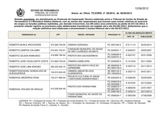 12/06/2012
                   ESTADO DE PERNAMBUCO
                      TRIBUNAL DE CONTAS                     Anexo ao Ofício TC/CORG nº 08/2012, de 06/06/2012
                       CORREGEDORIA-GERAL

   Relação provisória, em atendimento ao Protocolo de Cooperação Técnica celebrado entre o Tribunal de Contas do Estado de
   Pernambuco e o Ministério Público Eleitoral, com os nomes dos responsáveis que tiveram suas contas relativas ao exercício
   de cargos ou funções públicas rejeitadas, por decisão irrecorrível, nos 08 (oito) anos anteriores ao pleito de 07/10/2012. A
   presente relação registra os processos cujas deliberações transitaram em julgado até o dia 04/06/2012. Salientamos que a
                    relação definitiva será elaborada e encaminhada à Justiça Eleitoral até o dia 05/07/2012.

                                                                                                                     ÚLTIMA DELIBERAÇÃO MÉRITO
         ORDENADOR (A)                       CPF                   ÓRGÃO / ENTIDADE                PROCESSO TC
                                                                                                                      TIPO / Nº       PUBLICAÇÃO



ROBERTO BURLE ARCOVERDE                373.590.704-06    CÂMARA IGARASSU                          PC 0501092-5       D 0111/10        02/03/2010

                                                         FUNDAÇÃO MUNICIPAL DE SAÚDE
ROBERTO CAMPOS CALUMBY                 070.691.704-91                                             PC 0420031-7       D 0450/07        29/05/2007
                                                         DE SÃO LOURENÇO DA MATA
                                       418.882.784-04                                             PC 0290095-6       A 6337/07        22/01/2008
ROBERTO GILSON RAIMUNDO                                  PREFEITURA CACHOEIRINHA
                                                                                                  RO 0405751-0

ROBERTO JOSÉ CAVALCANTE COSTA          613.963.704-04    CÂMARA GAMELEIRA                         PC 0330053-5       D 1414/04        25/11/2004

                                                         PREFEITURA SANTA CRUZ DO                 AE 0605534-5       A 0457/10        04/11/2010
ROBERTO JOSÉ LIMA ARAGÃO               293.222.004-72
                                                         CAPIBARIBE                               RO 0803139-3
ROBERTSON BURIL GONÇALVES DE                             CÃMARA JABOATÃO DOS                      AE 0820104-3       A 0557/10        04/01/2011
                                       126.910.624-49
ALBUQUERQUE                                              GUARARAPES                               RO 1003493-6
                                                         PROJETO CULTURAL Nº 395/99
ROBERVAL MEDEIROS PENA                 152.271.894-04                                             PE 0303244-9       D 0384/05        03/05/2005
                                                         (“CANTORIAS NORDESTINAS”)
                                                                                                  PC 0290078-6
                                                                                                                     A 4270/04        02/12/2004
                                                                                                  RO 0402953-7
                                                         PREFEITURA PARANATAMA                    PC 0390075-7
                                       410.236.924-49                                                                A 6856/06        23/01/2007
ROBERVAL ROLDÃO DE ARAÚJO                                                                         RO 0601067-2
                                                                                                  PC 0490106-0       D 2450/10        29/12/2010
                                                         FUNDO MUNICIPAL DE SAÚDE DE
                                                                                                  PC 0590034-7       D 0653/08        27/08/2008
                                                         PARANATAMA
       LEGENDA: PC = Prestação de Contas; PE = Prestação de Contas Especial; TC = Tomada de Contas; DE = Denúncia; AE = Auditoria Especial; 188
       RO = Recurso Ordinário; RA = Recurso de Agravo; ED = Embargos de Declaração; EI =Embargos Infringentes; PR = Pedido de Rescisão;
       RF=Relatório de Gestão Fiscal; D = Decisão; A = Acórdão.
 