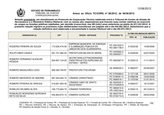 12/06/2012
                   ESTADO DE PERNAMBUCO
                      TRIBUNAL DE CONTAS                     Anexo ao Ofício TC/CORG nº 08/2012, de 06/06/2012
                       CORREGEDORIA-GERAL

   Relação provisória, em atendimento ao Protocolo de Cooperação Técnica celebrado entre o Tribunal de Contas do Estado de
   Pernambuco e o Ministério Público Eleitoral, com os nomes dos responsáveis que tiveram suas contas relativas ao exercício
   de cargos ou funções públicas rejeitadas, por decisão irrecorrível, nos 08 (oito) anos anteriores ao pleito de 07/10/2012. A
   presente relação registra os processos cujas deliberações transitaram em julgado até o dia 04/06/2012. Salientamos que a
                    relação definitiva será elaborada e encaminhada à Justiça Eleitoral até o dia 05/07/2012.

                                                                                                                     ÚLTIMA DELIBERAÇÃO MÉRITO
         ORDENADOR (A)                       CPF                   ÓRGÃO / ENTIDADE                PROCESSO TC
                                                                                                                      TIPO / Nº       PUBLICAÇÃO


                                                         EMPRESA MUNICIPAL DE ENERGIA
                                                                                                  PC 0301633-0
ROGÉRIO PEREIRA DE SOUZA               172.026.474-00    E ILUMINAÇÃO PÚBLICA DO                                     A 3202/08        10/09/2008
                                                                                                  RO 0801738-4
                                                         JABOATÃO DOS GUARARAPES
                                                                                                  PC 0430062-2
ROLPH EBER CASALE                      091.751.992-20    PREFEITURA BELÉM DE MARIA                                   A 0226/09        22/07/2009
                                                                                                  RO 0900937-1
                                                         SECRETARIA EXTRAORDINÁRIA
ROMERO FERNANDO ALENCAR
                                       004.857.134-20    PARA PROJETOS ESPECIAIS DO               PC 9502287-9       D 2303/10        11/11/2010
PESSOA
                                                         ESTADO – SEPES

                                                                                                  AE 0606035-3       D 0862/07        20/09/2007
ROMERO MAGALHÃES LEDO                  268.358.784-87    PREFEITURA ITACURUBA
                                                                                                  PC 0750089-0       D 1271/08        06/01/2009
                                                                                                  PC 0790051-0       D 0082/08        19/02/2008
ROMERO MEDEIROS DE AMORIM              987.064.624-72    CÂMARA CANHOTINHO
                                                                                                  PC 0690016-1       D 1372/09        21/01/2010
                                                         CÂMARA CABO DE SANTO                     AE 0520022-2
ROMERO PEREIRA DE ARRUDA               018.681.954-49                                                                A 6062/07        18/12/2007
                                                         AGOSTINHO                                RO 0704509-8
                                                                                                  PC 0860016-8
ROMILDO DELMIRO ALVES                  166.773.664-72    CÂMARA FERREIROS                                            A 0554/10        30/12/2010
                                                                                                  PR 1002744-0
ROMUALDO BORGENES NORONHA                                                                         AE 0602732-5
                                       454.863.874-15    CÂMARA OURICURI                                             A 0448/08        28/02/2008
NETO DA SILVA                                                                                     RO 0704714-9


       LEGENDA: PC = Prestação de Contas; PE = Prestação de Contas Especial; TC = Tomada de Contas; DE = Denúncia; AE = Auditoria Especial; 190
       RO = Recurso Ordinário; RA = Recurso de Agravo; ED = Embargos de Declaração; EI =Embargos Infringentes; PR = Pedido de Rescisão;
       RF=Relatório de Gestão Fiscal; D = Decisão; A = Acórdão.
 