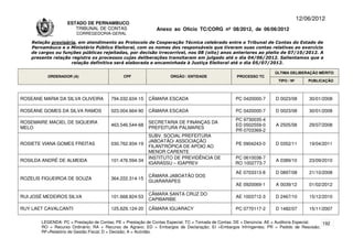 12/06/2012
                    ESTADO DE PERNAMBUCO
                       TRIBUNAL DE CONTAS                     Anexo ao Ofício TC/CORG nº 08/2012, de 06/06/2012
                        CORREGEDORIA-GERAL

    Relação provisória, em atendimento ao Protocolo de Cooperação Técnica celebrado entre o Tribunal de Contas do Estado de
    Pernambuco e o Ministério Público Eleitoral, com os nomes dos responsáveis que tiveram suas contas relativas ao exercício
    de cargos ou funções públicas rejeitadas, por decisão irrecorrível, nos 08 (oito) anos anteriores ao pleito de 07/10/2012. A
    presente relação registra os processos cujas deliberações transitaram em julgado até o dia 04/06/2012. Salientamos que a
                     relação definitiva será elaborada e encaminhada à Justiça Eleitoral até o dia 05/07/2012.

                                                                                                                      ÚLTIMA DELIBERAÇÃO MÉRITO
          ORDENADOR (A)                       CPF                   ÓRGÃO / ENTIDADE                PROCESSO TC
                                                                                                                       TIPO / Nº       PUBLICAÇÃO



ROSEANE MARIA DA SILVA OLIVEIRA         794.032.634-15    CÂMARA ESCADA                            PC 0420000-7       D 0023/08        30/01/2008

ROSEANE GOMES DA SILVA RAMOS            023.004.664-90    CÂMARA ESCADA                            PC 0420000-7       D 0023/08        30/01/2008
                                                                                                   PC 9730035-4
ROSEMAIRE MACIEL DE SIQUEIRA                              SECRETARIA DE FINANÇAS DA
                                        463.546.544-68                                             ED 0502559-0       A 2505/08        29/07/2008
MELO                                                      PREFEITURA PALMARES
                                                                                                   PR 0703369-2
                                                          SUBV. SOCIAL PREFEITURA
                                                          JABOATÃO/ ASSOCIAÇÃO
ROSIETE VIANA GOMES FREITAS             030.762.934-19                                             PE 0904243-0       D 0352/11        19/04/2011
                                                          FILANTRÓPICA DE APOIO AO
                                                          MENOR CARENTE
                                                          INSTITUTO DE PREVIDÊNCIA DE              PC 0610038-7
ROSILDA ANDRÉ DE ALMEIDA                101.476.594-34                                                                A 0389/10        23/09/2010
                                                          IGARASSU – IGAPREV                       RO 1002773-7

                                                                                                   AE 0703313-8       D 0897/08        21/10/2008
                                                          CÂMARA JABOATÃO DOS
ROZELIS FIGUEIROA DE SOUZA              364.222.314-15
                                                          GUARARAPES
                                                                                                   AE 0920069-1       A 0039/12        01/02/2012

                                                          CÂMARA SANTA CRUZ DO
RUI JOSÉ MEDEIROS SILVA                 101.668.824-53                                             AE 1003712-3       D 2467/10        15/12/2010
                                                          CAPIBARIBE

RUY LAET CAVALCANTI                     125.629.124-20    CÂMARA IGUARACY                          PC 0770117-2       D 1482/07        15/11/2007

        LEGENDA: PC = Prestação de Contas; PE = Prestação de Contas Especial; TC = Tomada de Contas; DE = Denúncia; AE = Auditoria Especial; 192
        RO = Recurso Ordinário; RA = Recurso de Agravo; ED = Embargos de Declaração; EI =Embargos Infringentes; PR = Pedido de Rescisão;
        RF=Relatório de Gestão Fiscal; D = Decisão; A = Acórdão.
 