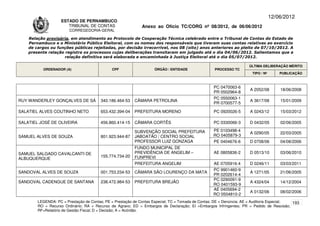 12/06/2012
                    ESTADO DE PERNAMBUCO
                       TRIBUNAL DE CONTAS                     Anexo ao Ofício TC/CORG nº 08/2012, de 06/06/2012
                        CORREGEDORIA-GERAL

    Relação provisória, em atendimento ao Protocolo de Cooperação Técnica celebrado entre o Tribunal de Contas do Estado de
    Pernambuco e o Ministério Público Eleitoral, com os nomes dos responsáveis que tiveram suas contas relativas ao exercício
    de cargos ou funções públicas rejeitadas, por decisão irrecorrível, nos 08 (oito) anos anteriores ao pleito de 07/10/2012. A
    presente relação registra os processos cujas deliberações transitaram em julgado até o dia 04/06/2012. Salientamos que a
                     relação definitiva será elaborada e encaminhada à Justiça Eleitoral até o dia 05/07/2012.

                                                                                                                      ÚLTIMA DELIBERAÇÃO MÉRITO
          ORDENADOR (A)                       CPF                   ÓRGÃO / ENTIDADE                PROCESSO TC
                                                                                                                       TIPO / Nº       PUBLICAÇÃO



                                                                                                   PC 0470063-6
                                                                                                                      A 2052/08        18/06/2008
                                                                                                   PR 0502964-8
                                                                                                   PC 0550063-1
RUY WANDERLEY GONÇALVES DE SÁ           340.186.464-53    CÂMARA PETROLINA                                            A 3617/08        15/01/2009
                                                                                                   PR 0700577-5

SALATIEL ALVES COUTINHO NETO            653.432.394-04    PREFEITURA MORENO                        PC 0920026-5       A 0243/12        15/03/2012

SALATIEL JOSÉ DE OLIVEIRA               456.860.414-15    CÂMARA CORTÊS                            PC 0330066-3       D 0432/05        02/06/2005

                                                          SUBVENÇÃO SOCIAL PREFEITURA              PE 0103498-4
                                                                                                                      A 0290/05        22/03/2005
SAMUEL ALVES DE SOUZA                   801.923.944-87    JABOATÃO / CENTRO SOCIAL                 RO 0405879-3
                                                          PROFESSOR LUIZ GONZAGA                   PE 0404676-6       D 0708/06        04/08/2006
                                                          FUNDO MUNICIPAL DE
SAMUEL SALGADO CAVALCANTI DE                              PREVIDÊNCIA DE ANGELIM –                 AE 0805836-2       D 0513/10        03/06/2010
                                        155.774.734-20    FUNPREVI
ALBUQUERQUE
                                                          PREFEITURA ANGELIM                       AE 0705916-4       D 0246/11        03/03/2011
                                                                                                   PC 9901460-9
SANDOVAL ALVES DE SOUZA                 001.753.234-53    CÂMARA SÃO LOURENÇO DA MATA                                 A 1271/05        21/06/2005
                                                                                                   PR 0202614-4
                                                                                                   PC 0290091-9
SANDOVAL CADENGUE DE SANTANA            238.472.984-53    PREFEITURA BREJÃO                                           A 4324/04        14/12/2004
                                                                                                   RO 0401593-9
                                                                                                   AE 0405694-2
                                                                                                                      A 0132/06        08/02/2006
                                                                                                   RO 0504810-2
        LEGENDA: PC = Prestação de Contas; PE = Prestação de Contas Especial; TC = Tomada de Contas; DE = Denúncia; AE = Auditoria Especial; 193
        RO = Recurso Ordinário; RA = Recurso de Agravo; ED = Embargos de Declaração; EI =Embargos Infringentes; PR = Pedido de Rescisão;
        RF=Relatório de Gestão Fiscal; D = Decisão; A = Acórdão.
 