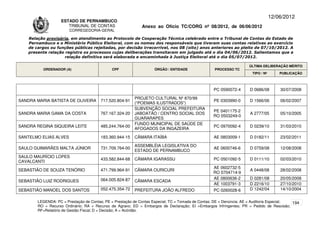 12/06/2012
                    ESTADO DE PERNAMBUCO
                       TRIBUNAL DE CONTAS                     Anexo ao Ofício TC/CORG nº 08/2012, de 06/06/2012
                        CORREGEDORIA-GERAL

    Relação provisória, em atendimento ao Protocolo de Cooperação Técnica celebrado entre o Tribunal de Contas do Estado de
    Pernambuco e o Ministério Público Eleitoral, com os nomes dos responsáveis que tiveram suas contas relativas ao exercício
    de cargos ou funções públicas rejeitadas, por decisão irrecorrível, nos 08 (oito) anos anteriores ao pleito de 07/10/2012. A
    presente relação registra os processos cujas deliberações transitaram em julgado até o dia 04/06/2012. Salientamos que a
                     relação definitiva será elaborada e encaminhada à Justiça Eleitoral até o dia 05/07/2012.

                                                                                                                      ÚLTIMA DELIBERAÇÃO MÉRITO
          ORDENADOR (A)                       CPF                   ÓRGÃO / ENTIDADE                PROCESSO TC
                                                                                                                       TIPO / Nº       PUBLICAÇÃO



                                                                                                   PC 0590072-4       D 0686/08        30/07/2008

                                                          PROJETO CULTURAL Nº 870/99
SANDRA MARIA BATISTA DE OLIVEIRA        717.520.804-91                                             PE 0303990-0       D 1566/06        06/02/2007
                                                          (“POEMAS ILUSTRADOS”)
                                                          SUBVENÇÃO SOCIAL PREFEITURA
                                                                                                   PE 0401175-2
SANDRA MARIA GAMA DA COSTA              767.167.324-20    JABOATÃO / CENTRO SOCIAL DOS                                A 2777/05        05/10/2005
                                                                                                   RO 0503249-0
                                                          GUARARAPES
                                                          FUNDO MUNICIPAL DE SAÚDE DE
SANDRA REGINA SIQUEIRA LEITE            485.244.764-00                                             PC 0970092-4       D 0239/10        31/03/2010
                                                          AFOGADOS DA INGAZEIRA

SANTELMO ELIAS ALVES                    183.360.944-15    CÂMARA ITAÍBA                            AE 0803009-1       D 0182/11        23/02/2011

                                                          ASSEMBLÉIA LEGISLATIVA DO
SAULO GUIMARÃES MALTA JÚNIOR            731.709.764-00                                             AE 0600746-6       D 0759/08        12/08/2008
                                                          ESTADO DE PERNAMBUCO
SAULO MAURÍCIO LOPES
                                        433.582.844-68    CÂMARA IGARASSU                          PC 0501092-5       D 0111/10        02/03/2010
CAVALCANTI
                                                                                                   AE 0602732-5
SEBASTIÃO DE SOUZA TENÓRIO              471.799.964-91    CÂMARA OURICURI                                             A 0448/08        28/02/2008
                                                                                                   RO 0704714-9
                                        064.005.824-87                                             AE 0800636-2       D 0281/08        20/05/2008
SEBASTIÃO LUIZ RODRIGUES                                  CÂMARA ESCADA
                                                                                                   AE 1003791-3       D 2216/10        27/10/2010
SEBASTIÃO MANOEL DOS SANTOS             052.475.354-72    PREFEITURA JOÃO ALFREDO                  PC 0260028-6       D 1242/04        14/10/2004

        LEGENDA: PC = Prestação de Contas; PE = Prestação de Contas Especial; TC = Tomada de Contas; DE = Denúncia; AE = Auditoria Especial; 194
        RO = Recurso Ordinário; RA = Recurso de Agravo; ED = Embargos de Declaração; EI =Embargos Infringentes; PR = Pedido de Rescisão;
        RF=Relatório de Gestão Fiscal; D = Decisão; A = Acórdão.
 
