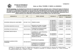 12/06/2012
                    ESTADO DE PERNAMBUCO
                       TRIBUNAL DE CONTAS                     Anexo ao Ofício TC/CORG nº 08/2012, de 06/06/2012
                        CORREGEDORIA-GERAL

    Relação provisória, em atendimento ao Protocolo de Cooperação Técnica celebrado entre o Tribunal de Contas do Estado de
    Pernambuco e o Ministério Público Eleitoral, com os nomes dos responsáveis que tiveram suas contas relativas ao exercício
    de cargos ou funções públicas rejeitadas, por decisão irrecorrível, nos 08 (oito) anos anteriores ao pleito de 07/10/2012. A
    presente relação registra os processos cujas deliberações transitaram em julgado até o dia 04/06/2012. Salientamos que a
                     relação definitiva será elaborada e encaminhada à Justiça Eleitoral até o dia 05/07/2012.

                                                                                                                      ÚLTIMA DELIBERAÇÃO MÉRITO
          ORDENADOR (A)                       CPF                   ÓRGÃO / ENTIDADE                PROCESSO TC
                                                                                                                       TIPO / Nº       PUBLICAÇÃO



                                                                                                   AE 9802295-7
                                                                                                                      A 0249/09        04/08/2009
                                                                                                   PR 0901724-0
SEVERINO ARRUDA DE LIMA IRMÃO           007.052.174-34    CÂMARA OLINDA
                                                                                                   PC 9801315-4       D 0060/09        03/02/2009
                                                                                                   DE 9402422-4       A 0406/10        07/10/2010
                                                          PROJETO CULTURAL Nº 355/98               PE 0400006-7
SEVERINO BEZERRA DA SILVA               199.007.674-20                                                                A 3228/07        12/07/2007
                                                          (“SANFONA, FREVO E FORRÓ”)               ED 0404991-3
                                                                                                   PC 0810042-1
                                                          FUNDAÇÃO DE PRESERVAÇÃO
SEVERINO DE SOUZA SILVA                 125.819.094-04                                             RO 0902328-8       A 0588/09        28/10/2009
                                                          CULTURAL DE IGARASSU
                                                                                                   ED 0903799-8
SEVERINO DIAS DA SILVA
                                                          CONVÊNIO Nº 118/99 PRORURAL /
                                                          ASSOCIAÇÃO DOS
                                                                                                   PE 0203038-0
                                        587.210.294-15    TRABALHADORES RURAIS DO                                     A 0103/07        01/03/2007
                                                                                                   PR 0500765-3
                                                          ASSENTAMENTO CAMPO VERDE
                                                          (NAZARÉ DA MATA)
                                                                                                   PC 0790050-8
                                                                                                                      A 0126/09        20/05/2009
                                                                                                   RO 0803210-5
                                                          PREFEITURA PALMEIRINA
                                                                                                   PC 0690042-2       D 0032/10        11/02/2010
SEVERINO EUDSON CATÃO
                                        303.422.524-53                                             PC 1090096-2       A 1166/11        17/01/2012
FERREIRA
                                                          FUNDAÇÃO DO PATRIMÔNIO                   AE 0600276-6
                                                          HISTÓRICO DO ESTADO DE                   ED 1107513-2       A 0276/12        21/03/2012
                                                          PERNAMBUCO- FUNDARPE                     RO 1200026-7
        LEGENDA: PC = Prestação de Contas; PE = Prestação de Contas Especial; TC = Tomada de Contas; DE = Denúncia; AE = Auditoria Especial; 197
        RO = Recurso Ordinário; RA = Recurso de Agravo; ED = Embargos de Declaração; EI =Embargos Infringentes; PR = Pedido de Rescisão;
        RF=Relatório de Gestão Fiscal; D = Decisão; A = Acórdão.
 