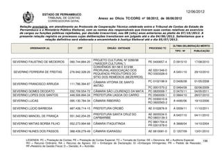 12/06/2012
                    ESTADO DE PERNAMBUCO
                       TRIBUNAL DE CONTAS                     Anexo ao Ofício TC/CORG nº 08/2012, de 06/06/2012
                        CORREGEDORIA-GERAL

    Relação provisória, em atendimento ao Protocolo de Cooperação Técnica celebrado entre o Tribunal de Contas do Estado de
    Pernambuco e o Ministério Público Eleitoral, com os nomes dos responsáveis que tiveram suas contas relativas ao exercício
    de cargos ou funções públicas rejeitadas, por decisão irrecorrível, nos 08 (oito) anos anteriores ao pleito de 07/10/2012. A
    presente relação registra os processos cujas deliberações transitaram em julgado até o dia 04/06/2012. Salientamos que a
                     relação definitiva será elaborada e encaminhada à Justiça Eleitoral até o dia 05/07/2012.

                                                                                                                      ÚLTIMA DELIBERAÇÃO MÉRITO
          ORDENADOR (A)                       CPF                   ÓRGÃO / ENTIDADE                PROCESSO TC
                                                                                                                       TIPO / Nº       PUBLICAÇÃO


                                                          PROJETO CULTURAL Nº 0289/98
SEVERINO FAUSTINO DE MEDEIROS           080.744.884-20                                             PE 0400657-4       D 0915/10        17/08/2010
                                                          (“NASCER CULTURAL”)
                                                          CONVÊNIOS 361/98 E 613/98
                                                          PRORURAL/ASSOCIAÇÃO DOS                  AE 0201346-0
SEVERINO FERREIRA DE FREITAS            276.942.328-20                                                                A 0451/10        29/10/2010
                                                          PEQUENOS PRODUTORES DO                   RO 0303326-0
                                                          SÍTIO DOS REMÉDIOS (BEZERROS)
                                                          CÂMARA VITÓRIA DE SANTO                  PC 0102198-9       D 0406/08        01/05/2008
SEVERINO FRANCISCO ARRUDA               111.786.394-87
                                                          ANTÃO
                                                                                                   PC 0001570-2       D 0464/09        02/06/2009
SEVERINO GOMES DEODATO                  032.709.554-72    CÂMARA SÃO LOURENÇO DA MATA              PC 0820008-7       D 0470/11        04/05/2011
SEVERINO LOPES DOS SANTOS               448.506.894-34    PREFEITURA LAGOA DO CARRO                PC 0560009-1       D 0664/10        28/07/2010
                                                                                                   PC 0330010-9
SEVERINO LUCAS                          095.130.784-34    CÂMARA RIBEIRÃO                                             A 4490/06        19/10/2006
                                                                                                   RO 0600565-2

SEVERINO LÚCIO BARBOSA                  687.439.714-15    PREFEITURA OROBÓ                         AE 0102878-9       A 0559/11        11/10/2011

                                                          PREFEITURA SANTA CRUZ DO                 AE 0605534-5       A 0457/10        04/11/2010
SEVERINO MANOEL DE FRANÇA               551.342.204-25
                                                          CAPIBARIBE                               RO 0803139-3
                                                                                                   PC 9801704-4
SEVERINO MATIAS BORBA FILHO             052.273.994-68    CÂMARA ITAQUITINGA                                          A 3668/04        14/10/2004
                                                                                                   PR 0301978-0

SEVERINO NUNES DOS PASSOS               388.439.279-49    CÂMARA IGARASSU                          AE 0810081-0       D 1207/09        13/01/2010

        LEGENDA: PC = Prestação de Contas; PE = Prestação de Contas Especial; TC = Tomada de Contas; DE = Denúncia; AE = Auditoria Especial; 198
        RO = Recurso Ordinário; RA = Recurso de Agravo; ED = Embargos de Declaração; EI =Embargos Infringentes; PR = Pedido de Rescisão;
        RF=Relatório de Gestão Fiscal; D = Decisão; A = Acórdão.
 