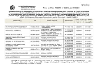 12/06/2012
                    ESTADO DE PERNAMBUCO
                       TRIBUNAL DE CONTAS                     Anexo ao Ofício TC/CORG nº 08/2012, de 06/06/2012
                        CORREGEDORIA-GERAL

    Relação provisória, em atendimento ao Protocolo de Cooperação Técnica celebrado entre o Tribunal de Contas do Estado de
    Pernambuco e o Ministério Público Eleitoral, com os nomes dos responsáveis que tiveram suas contas relativas ao exercício
    de cargos ou funções públicas rejeitadas, por decisão irrecorrível, nos 08 (oito) anos anteriores ao pleito de 07/10/2012. A
    presente relação registra os processos cujas deliberações transitaram em julgado até o dia 04/06/2012. Salientamos que a
                     relação definitiva será elaborada e encaminhada à Justiça Eleitoral até o dia 05/07/2012.

                                                                                                                      ÚLTIMA DELIBERAÇÃO MÉRITO
          ORDENADOR (A)                       CPF                   ÓRGÃO / ENTIDADE                PROCESSO TC
                                                                                                                       TIPO / Nº       PUBLICAÇÃO



                                                          FUNDO MUNIC. SAÚDE
SÍLVIO ROMERO RAMOS DA SILVA            579.233.374-20                                             PC 1090114-0       A 0589/11        12/10/2011
                                                          CACHOEIRINHA
                                                          CONVÊNIO Nº 214/98 PRORURAL /
                                                                                                   PE 0700083-2
SIMÃO DE OLIVEIRA DIAS                  234.415.934-72    ASSOCIAÇÃO DOS PRODUTORES                                   A 0457/11        27/09/2011
                                                                                                   RO 0903983-1
                                                          DE ORIENTE (TIMBAÚBA)
                                                          FUNDO MUNICIPAL DE SAÚDE DA
SIMONE BATISTA GRANJA                   695.980.294-68                                             PC 0480086-2       D 0099/06        16/02/2006
                                                          PREFEITURA DE ARARIPINA
SINCLAIR ENGELL DE ALENCAR                                                                         DE 0980153-4
                                        034.410.954-21    PREFEITURA ARARIPINA                                        A 1101/11        07/01/2012
FERREIRA                                                                                           ED 1105171-1
                                                          PREFEITURA DE ITAMARACÁ                  PC 0610014-4
SIRLEIDE DE SÁ GONDIM REIS              097.069.094-00                                                                A 0405/10        07/10/2010
                                                                                                   RO 0904571-5
                                                                                                   PC 0830030-6       D 0929/10        18/08/2010
SOLANGE DE FÁTIMA BEZERRA                                 SERVIÇO AUTÔNOMO DE ÁGUA E
                                        126.758.304-53                                             PC 0930036-3
BRASILEIRO COSTA                                          ESGOTO DE ÁGUA PRETA – SAAE                                 A 0018/11        01/02/2011
                                                                                                   RO 1006650-0
SOLENEIDE MARIA MARTINS                                   INSTITUTO DE PREVIDÊNCIA DE              PC 0770091-0
                                        883.934.374-15                                                                A 0233/10        15/06/2010
BARBOSA                                                   ITAÍBA – IPREVI                          RO 0906941-0
                                                                                                   AE 0800636-2       D 0281/08        20/05/2008
SÔNIA MARIA DA SILVA GUIMARÃES          254.064.774-04    CÂMARA ESCADA                            AE 1003509-6       D 2192/10        21/10/2010
                                                                                                   AE 1003792-5       D 2217/10        27/10/2010
                                                          PREFEITURA DE ITAMARACÁ                  PC 0610014-4
SÔNIA MARIA DE PAIVA                    320.572.884-04                                                                A 0405/10        07/10/2010
                                                                                                   RO 0904571-5

        LEGENDA: PC = Prestação de Contas; PE = Prestação de Contas Especial; TC = Tomada de Contas; DE = Denúncia; AE = Auditoria Especial; 201
        RO = Recurso Ordinário; RA = Recurso de Agravo; ED = Embargos de Declaração; EI =Embargos Infringentes; PR = Pedido de Rescisão;
        RF=Relatório de Gestão Fiscal; D = Decisão; A = Acórdão.
 