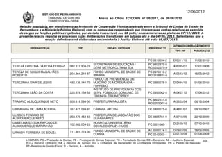 12/06/2012
                    ESTADO DE PERNAMBUCO
                       TRIBUNAL DE CONTAS                     Anexo ao Ofício TC/CORG nº 08/2012, de 06/06/2012
                        CORREGEDORIA-GERAL

    Relação provisória, em atendimento ao Protocolo de Cooperação Técnica celebrado entre o Tribunal de Contas do Estado de
    Pernambuco e o Ministério Público Eleitoral, com os nomes dos responsáveis que tiveram suas contas relativas ao exercício
    de cargos ou funções públicas rejeitadas, por decisão irrecorrível, nos 08 (oito) anos anteriores ao pleito de 07/10/2012. A
    presente relação registra os processos cujas deliberações transitaram em julgado até o dia 04/06/2012. Salientamos que a
                     relação definitiva será elaborada e encaminhada à Justiça Eleitoral até o dia 05/07/2012.

                                                                                                                      ÚLTIMA DELIBERAÇÃO MÉRITO
          ORDENADOR (A)                       CPF                   ÓRGÃO / ENTIDADE                PROCESSO TC
                                                                                                                       TIPO / Nº       PUBLICAÇÃO



                                                                                                   PC 0810034-2       D 0011/10        11/02/2010
                                                          SECRETARIA DE EDUCAÇÃO /                 PC 9802970-8
TEREZA CRISTINA DA ROSA FERRAZ          082.312.904-78                                                                A 6335/07        17/01/2008
                                                          DERE METROPOLITANA SUL                   RO 0202379-9
TEREZA DE SOUZA MAGALHÃES                                 FUNDO MUNICIPAL DE SAÚDE DE              PC 0970110-2
                                        204.364.244-87                                                                A 0643/12        16/05/2012
ROBERTO                                                   IBIMIRIM                                 RO 1108837-0
                                                          FUNDO DE PREVIDÊNCIA DO
TEREZINHA DINA DE JESUS                 493.136.144-72    MUICÍPIO DE MOREILÂNDIA –                PC 0880079-0       D 0494/10        01/06/2010
                                                          FUPREMO
                                                          INSTITUTO DE PREVIDÊNCIA DOS
TEREZINHA LEÃO DA COSTA                 220.978.134-53    SERV. PÚBLICOS DO MUNIC. DE              PC 0950062-5       A 0437/12        17/04/2012
                                                          TRIUNFO- TRIUNFOPREV
                                                                                                   PC 9302141-0
TRAJANO ALBUQUERQUE NETO                009.819.584-00    PREFEITURA PAULISTA                                         A 3553/04        06/10/2004
                                                                                                   RO 0203007-0

UBIRAJARA DE LIMA LACERDA               167.421.094-91    CÂMARA JATOBÁ                            DE 0400015-8       A 4891/07        09/10/2007

ULISSES TENÓRIO DE                                        PREFEITURA DE JABOATÃO DOS
                                        258.479.458-68                                             DE 0805784-9       A 0710/09        22/12/2009
ALBUQUERQUE NETO                                          GUARARAPES
UMBELINA STELLA RAPOSO DE                                 HOSPITAL UNIVERSITÁRIO                                      D 2109/10        07/10/2010
                                        102.602.004-25                                             PC 0601660-1
ALBUQUERQUE MARANHÃO                                      OSVALDO CRUZ – HUOC
                                                          FUNDO MUNICIPAL DE SAÚDE DE              AE 0500174-2       D 0663/05        28/06/2005
URANDY FERREIRA DE SOUZA                711.881.774-00
                                                          CUPIRA                                   PC 0540083-1       D 0178/09        01/04/2009

        LEGENDA: PC = Prestação de Contas; PE = Prestação de Contas Especial; TC = Tomada de Contas; DE = Denúncia; AE = Auditoria Especial; 204
        RO = Recurso Ordinário; RA = Recurso de Agravo; ED = Embargos de Declaração; EI =Embargos Infringentes; PR = Pedido de Rescisão;
        RF=Relatório de Gestão Fiscal; D = Decisão; A = Acórdão.
 