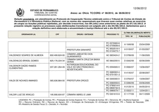 12/06/2012
                    ESTADO DE PERNAMBUCO
                       TRIBUNAL DE CONTAS                     Anexo ao Ofício TC/CORG nº 08/2012, de 06/06/2012
                        CORREGEDORIA-GERAL

    Relação provisória, em atendimento ao Protocolo de Cooperação Técnica celebrado entre o Tribunal de Contas do Estado de
    Pernambuco e o Ministério Público Eleitoral, com os nomes dos responsáveis que tiveram suas contas relativas ao exercício
    de cargos ou funções públicas rejeitadas, por decisão irrecorrível, nos 08 (oito) anos anteriores ao pleito de 07/10/2012. A
    presente relação registra os processos cujas deliberações transitaram em julgado até o dia 04/06/2012. Salientamos que a
                     relação definitiva será elaborada e encaminhada à Justiça Eleitoral até o dia 05/07/2012.

                                                                                                                      ÚLTIMA DELIBERAÇÃO MÉRITO
          ORDENADOR (A)                       CPF                   ÓRGÃO / ENTIDADE                PROCESSO TC
                                                                                                                       TIPO / Nº       PUBLICAÇÃO



                                                                                                   PC 0570083-8
                                                                                                                      A 1049/08        23/04/2008
                                                                                                   RO 0705836-6
                                                                                                   PC 9502519-4       A 0100/07        01/03/2007
                                                          PREFEITURA SANHARÓ
                                                                                                   RO 0104273-7
                                                          CÂMARA JABOATÃO DOS
VALDENICE SOARES DE ALMEIDA             800.499.824-00                                             AE 0803424-2       D 0789/09        11/08/2009
                                                          GUARARAPES
                                                          CÂMARA SANTA CRUZ DA BAIXA
VALDENILDO BRASIL GOMES                 825.176.224-34                                             AE 0802255-0       D 0342/09        02/06/2009
                                                          VERDE
                                                          AUTARQUIA EDUCACIONAL DO
VALDENOR DAÍZIO RAMOS
                                        037.261.264-49    VALE DO SÃO FRANCISCO -                  PC 0550065-5       D 0582/07        13/06/2007
CLEMENTINO
                                                          AEVSF/FACAPE
                                                                                                   PC 0680063-4       A 4145/07        22/08/2007
                                                                                                   RO 0701551-3

                                                                                                   AE 0300300-0       D 0764/07        13/09/2007
VALDI DE NOVAES AMANDO                  065.636.864-00    PREFEITURA OROCÓ
                                                                                                   PC 0580059-6       D 0390/09        03/06/2009
                                                                                                   PC 0780014-9
                                                                                                                      A 0125/10        04/05/2010
                                                                                                   RO 0800732-9
                                                                                                   PC 0980079-7       D 0322/11        12/04/2011
VALDIR LUIZ DE ARAÚJO                   195.906.604-87    CÂMARA ABREU E LIMA                      PC 0301610-9       D 1177/09        04/11/2009

        LEGENDA: PC = Prestação de Contas; PE = Prestação de Contas Especial; TC = Tomada de Contas; DE = Denúncia; AE = Auditoria Especial; 206
        RO = Recurso Ordinário; RA = Recurso de Agravo; ED = Embargos de Declaração; EI =Embargos Infringentes; PR = Pedido de Rescisão;
        RF=Relatório de Gestão Fiscal; D = Decisão; A = Acórdão.
 