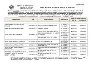 12/06/2012
                    ESTADO DE PERNAMBUCO
                       TRIBUNAL DE CONTAS                     Anexo ao Ofício TC/CORG nº 08/2012, de 06/06/2012
                        CORREGEDORIA-GERAL

    Relação provisória, em atendimento ao Protocolo de Cooperação Técnica celebrado entre o Tribunal de Contas do Estado de
    Pernambuco e o Ministério Público Eleitoral, com os nomes dos responsáveis que tiveram suas contas relativas ao exercício
    de cargos ou funções públicas rejeitadas, por decisão irrecorrível, nos 08 (oito) anos anteriores ao pleito de 07/10/2012. A
    presente relação registra os processos cujas deliberações transitaram em julgado até o dia 04/06/2012. Salientamos que a
                     relação definitiva será elaborada e encaminhada à Justiça Eleitoral até o dia 05/07/2012.

                                                                                                                      ÚLTIMA DELIBERAÇÃO MÉRITO
          ORDENADOR (A)                       CPF                   ÓRGÃO / ENTIDADE                PROCESSO TC
                                                                                                                       TIPO / Nº       PUBLICAÇÃO



VANESSA PATRÍCIA ASSUNÇÃO                                                                          AE 0806977-3
                                        038.216.514-40    PREFEITURA FREI MIGUELINHO                                  A 0328/11        30/08/2011
PASSOS                                                                                             RO 1105235-1

VANILDO ALMEIDA CAVALCANTI              258.039.054-53    CÂMARA BUÍQUE                            AE 1002541-8       A 0857/11        01/12/2011

                                                                                                   PC 0760076-8
                                                          INSTITUTO DE PREVIDÊNCIA DOS                                A 0043/09        10/03/2009
                                                                                                   RO 0801914-9
                                                          SERVIDORES PÚBLICOS DE LAGOA
                                                          DO CARRO                                 PC 0860037-5
VERA LÚCIA MELO DA SILVA                390.446.614-34                                                               A 0286/211        10/08/2011
                                                                                                   RO 1005295-1

                                                          PREFEITURA LAGOA DO CARRO                AE 0601960-2       A 0641/11        19/10/2011
                                                                                                   PC 9504103-5
VERA LÚCIA NUNES DOS SANTOS             402.101.624-49    PREFEITURA PAULISTA                      RO 0204829-2       A 3937/07        14/08/2007
                                                                                                   ED 0702675-4
                                                          PROJETO CULTURAL / ESTADO DE             PE 0103833-3
VERA LÚCIA SANTANA SANTOS               457.420.495-87                                                                A 4349/06        17/10/2006
                                                          PERNAMBUCO                               PR 0300967-1
VERA REJANE DO NASCIMENTO                                 UNIVERSIDADE DE PERNAMBUCO –             AE 0700439-4
                                        355.349.904-49                                                                A 0592/09        28/10/2009
GREGÓRIO                                                  UPE                                      RO 0903245-9
                                                          FUNDO MUNICIPAL DE SAÚDE                 PC 0940088-6
VERONICA LAÍS BARBOSA DA SILVA          352.430.314-53                                                                A 0485/10        18/11/2010
                                                          ALTINHO                                  RO 1004247-7
VERÔNICA MARIA DE MORAES                                  FUNDO MUNICIPAL DE SAÚDE
                                        476.192.524-87                                             PC 1060162-4       A 0490/11        29/09/2011
COSTA BARROS                                              VICÊNCIA
        LEGENDA: PC = Prestação de Contas; PE = Prestação de Contas Especial; TC = Tomada de Contas; DE = Denúncia; AE = Auditoria Especial; 208
        RO = Recurso Ordinário; RA = Recurso de Agravo; ED = Embargos de Declaração; EI =Embargos Infringentes; PR = Pedido de Rescisão;
        RF=Relatório de Gestão Fiscal; D = Decisão; A = Acórdão.
 