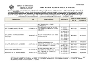 12/06/2012
                    ESTADO DE PERNAMBUCO
                       TRIBUNAL DE CONTAS                     Anexo ao Ofício TC/CORG nº 08/2012, de 06/06/2012
                        CORREGEDORIA-GERAL

    Relação provisória, em atendimento ao Protocolo de Cooperação Técnica celebrado entre o Tribunal de Contas do Estado de
    Pernambuco e o Ministério Público Eleitoral, com os nomes dos responsáveis que tiveram suas contas relativas ao exercício
    de cargos ou funções públicas rejeitadas, por decisão irrecorrível, nos 08 (oito) anos anteriores ao pleito de 07/10/2012. A
    presente relação registra os processos cujas deliberações transitaram em julgado até o dia 04/06/2012. Salientamos que a
                     relação definitiva será elaborada e encaminhada à Justiça Eleitoral até o dia 05/07/2012.

                                                                                                                      ÚLTIMA DELIBERAÇÃO MÉRITO
          ORDENADOR (A)                       CPF                   ÓRGÃO / ENTIDADE                PROCESSO TC
                                                                                                                       TIPO / Nº       PUBLICAÇÃO


                                                          MULHERES DE SOCORRO
                                                          (ALAGOINHA)
                                                          PROJETO CULTURAL Nº 1073/00
                                                                                                   PE 0304094-0
WALQUÍRIA FERREIRA DE LIMA              833.698.304-00    (“DESCENTRALIZANDO AS ARTES                                 A 0517/05        12/04/2005
                                                                                                   ED 0500939-0
                                                          CÊNICAS”)
                                                                                                   PC 0950114-9
                                                                                                   RO 1100756-4
                                                                                                   ED 1104081-6
WALQUYRIA SOARES SOBREIRA                                 FUNDO MUNIC. SAÚDE SÃO JOSÉ
                                        248.857.974-20                                             RO 1100758-8       A 0438/11        04/10/2011
MACHADO                                                   DO BELMONTE
                                                                                                   RO 1100757-6
                                                                                                   ED 1104083-0
                                                                                                   ED 1104084-1
                                                                                                   AE 0403917-8       D 0361/06        18/05/2006
                                                          EMPRESA MUNICIPAL DE
WALTER JOSÉ MACIEL CARDOSO              283.724.684-00    DESENVOLVIMENTO DE JABOATÃO              PC 0201548-1
                                                          DOS GUARARAPES - EMDEJA                                     A 0174/09        16/06/2009
                                                                                                   RO 0901795-1
                                                                                                   PC 0402064-9       D 0517/10        10/06/2010
                                                          FUNDO PREVIDENCIÁRIO DO                  PC 0402588-0
WANDERLEI BRAZ DA SILVA                 321.167.564-72                                                                A 2823/08        19/08/2008
                                                          MUNICÍPIO DE RIACHO DAS ALMAS            RO 0801384-6
                                                          POLÍCIA CIVIL DO ESTADO DE               PC 0201992-9
WASHINGTON DE MOURA MORAIS              165.913.724-15                                                                A 2908/08        26/08/2008
                                                          PERNAMBUCO                               RO 0800735-4


        LEGENDA: PC = Prestação de Contas; PE = Prestação de Contas Especial; TC = Tomada de Contas; DE = Denúncia; AE = Auditoria Especial; 210
        RO = Recurso Ordinário; RA = Recurso de Agravo; ED = Embargos de Declaração; EI =Embargos Infringentes; PR = Pedido de Rescisão;
        RF=Relatório de Gestão Fiscal; D = Decisão; A = Acórdão.
 
