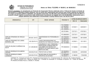 12/06/2012
                   ESTADO DE PERNAMBUCO
                      TRIBUNAL DE CONTAS                     Anexo ao Ofício TC/CORG nº 08/2012, de 06/06/2012
                       CORREGEDORIA-GERAL

   Relação provisória, em atendimento ao Protocolo de Cooperação Técnica celebrado entre o Tribunal de Contas do Estado de
   Pernambuco e o Ministério Público Eleitoral, com os nomes dos responsáveis que tiveram suas contas relativas ao exercício
   de cargos ou funções públicas rejeitadas, por decisão irrecorrível, nos 08 (oito) anos anteriores ao pleito de 07/10/2012. A
   presente relação registra os processos cujas deliberações transitaram em julgado até o dia 04/06/2012. Salientamos que a
                    relação definitiva será elaborada e encaminhada à Justiça Eleitoral até o dia 05/07/2012.

                                                                                                                     ÚLTIMA DELIBERAÇÃO MÉRITO
         ORDENADOR (A)                       CPF                   ÓRGÃO / ENTIDADE                PROCESSO TC
                                                                                                                      TIPO / Nº       PUBLICAÇÃO


                                                                                                  PC 0750090-7
                                                                                                  ED 0903695-7
                                                                                                                     A 0165/11        03/05/2011
                                                                                                  RO 1000436-1
                                                                                                  ED 1002505-4
                                                                                                  AE 0701984-1       D 0712/11        07/07/2011

                                                                                                  PC 0650039-0       D 0713/11        07/07/2011

CARLOS FERNANDO DE ARAÚJO                                UNIVERSIDADE DE PERNAMBUCO –             AE 0700439-4
                                       097.921.124-72                                                                A 0592/09        28/10/2009
CALADO                                                   UPE                                      RO 0903245-9
                                                                                                  AE 0804722-4
CARLOS FREDERICO DE LEMOS                                FUNDO PREVIDENCIÁRIO DO
                                       143.159.474-15                                             RO1001049-0        A 0760/11        10/11/2011
MOREIRA LIMA                                             MUNICÍPIO DE PANELAS-FUNPREP
                                                                                                  RO 1001889-0
                                                         CONVÊNIO Nº 142/01 PRORURAL /
                                                         ASSOCIAÇÃO COMUNITÁRIA DO
CARLOS HELENO FLORÊNCIO DA
                                       011.035.854-60    QUILOMBO DOS NEGROS DO                   PE 0402233-6       D 1648/04        21/12/2004
SILVA
                                                         SERROTE DO GADO BRAVO (SÃO
                                                         BENTO DO UNA)
CARLOS HENRIQUE DE ALMEIDA                                                                        DE 0002993-2
                                       003.943.274-20    PREFEITURA ALTINHO                                          A 0322/05        22/03/2005
CASTRO                                                                                            RO 0402712-7
CARLOS HENRIQUE GOMES                                    SECRETARIA DE EDUCAÇÃO E                 PC 9802968-0
                                       055.304.074-04                                                                A 1980/08        17/06/2008
CARNEIRO                                                 ESPORTES DO ESTADO                       PR 0602351-4
       LEGENDA: PC = Prestação de Contas; PE = Prestação de Contas Especial; TC = Tomada de Contas; DE = Denúncia; AE = Auditoria Especial; 29
       RO = Recurso Ordinário; RA = Recurso de Agravo; ED = Embargos de Declaração; EI =Embargos Infringentes; PR = Pedido de Rescisão;
       RF=Relatório de Gestão Fiscal; D = Decisão; A = Acórdão.
 