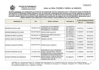 12/06/2012
                    ESTADO DE PERNAMBUCO
                       TRIBUNAL DE CONTAS                     Anexo ao Ofício TC/CORG nº 08/2012, de 06/06/2012
                        CORREGEDORIA-GERAL

    Relação provisória, em atendimento ao Protocolo de Cooperação Técnica celebrado entre o Tribunal de Contas do Estado de
    Pernambuco e o Ministério Público Eleitoral, com os nomes dos responsáveis que tiveram suas contas relativas ao exercício
    de cargos ou funções públicas rejeitadas, por decisão irrecorrível, nos 08 (oito) anos anteriores ao pleito de 07/10/2012. A
    presente relação registra os processos cujas deliberações transitaram em julgado até o dia 04/06/2012. Salientamos que a
                     relação definitiva será elaborada e encaminhada à Justiça Eleitoral até o dia 05/07/2012.

                                                                                                                      ÚLTIMA DELIBERAÇÃO MÉRITO
           ORDENADOR (A)                      CPF                   ÓRGÃO / ENTIDADE                PROCESSO TC
                                                                                                                        TIPO / Nº       PUBLICAÇÃO


                                                       FUNDAÇÃO DO PATRIMÔNIO                      AE 0600276-6
ADEMIR ALVES DE LIMA                    134.624.074-49 HISTÓRICO DO ESTADO DE                      ED 1107513-2       A 0276/12         21/03/2012
                                                       PERNAMBUCO- FUNDARPE                        RO 1200026-7
                                        054.057.694-87 PREFEITURA PAULISTA                         PC 9302141-0       A 3553/04         06/10/2004
ADEMIR BARBOSA DA CUNHA
                                                                                                   RO 0203007-0

ADEMIR DE BRITO OLIVEIRA                452.025.674-72 PREFEITURA SANTA CRUZ DO                    AE 0701981-6
                                                                                                                      A 0479/12         20/04/2012
                                                       CAPIBARIBE                                  RO 1107126-6

AERCIO JOSÉ DE NORONHA                  543.937.364-00 CÂMARA CAETÉS                               PC 0990052-4       D 2487/10         08/12/2010

                                                                                                   PC 9650059-1       A 4486/07         18/09/2007
                                                                                                   RO 0001773-5
AFONSO AUGUSTO FERRAZ                   043.275.274-91 PREFEITURA FLORESTA                         PC 0750119-5       D 1210/09         19/01/2010
                                                                                                   PC 0700023-6
                                                                                                                      A 0256/12         20/03/2012
                                                                                                   RO 0905656-7
                                                       CONVÊNIO Nº 224/01 PRORURAL /
AFONSO FERREIRA ALVES                   137.305.414-04 ASSOC COMUNITÁRIA PRODUT                    PE 0303230-9       D 1690/06         30/01/2007
                                                       RURAIS SALINAS (LAGOA GRANDE)
                                                       CONVÊNIO Nº 255/03 PRORURAL /
AFONSO PEREIRA DE NORONHA               472.993.804-63 ASSSOCIAÇÃO COMUNITÁRIA DOS                 PE 0900274-1       D 0889/09         22/09/2009
                                                       PRODUTORES RURAIS DO SÍTIO
                                                       CAMARATUBA (SALOÁ)

        LEGENDA: PC = Prestação de Contas; PE = Prestação de Contas Especial; TC = Tomada de Contas; DE = Denúncia; AE = Auditoria Especial; 3
        RO = Recurso Ordinário; RA = Recurso de Agravo; ED = Embargos de Declaração; EI =Embargos Infringentes; PR = Pedido de Rescisão;
        RF=Relatório de Gestão Fiscal; D = Decisão; A = Acórdão.
 