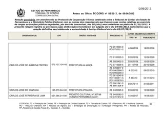 12/06/2012
                    ESTADO DE PERNAMBUCO
                       TRIBUNAL DE CONTAS                     Anexo ao Ofício TC/CORG nº 08/2012, de 06/06/2012
                        CORREGEDORIA-GERAL

    Relação provisória, em atendimento ao Protocolo de Cooperação Técnica celebrado entre o Tribunal de Contas do Estado de
    Pernambuco e o Ministério Público Eleitoral, com os nomes dos responsáveis que tiveram suas contas relativas ao exercício
    de cargos ou funções públicas rejeitadas, por decisão irrecorrível, nos 08 (oito) anos anteriores ao pleito de 07/10/2012. A
    presente relação registra os processos cujas deliberações transitaram em julgado até o dia 04/06/2012. Salientamos que a
                     relação definitiva será elaborada e encaminhada à Justiça Eleitoral até o dia 05/07/2012.

                                                                                                                      ÚLTIMA DELIBERAÇÃO MÉRITO
          ORDENADOR (A)                       CPF                   ÓRGÃO / ENTIDADE                PROCESSO TC
                                                                                                                       TIPO / Nº       PUBLICAÇÃO




                                                                                                   PC 0610034-0
                                                                                                                      A 0662/08        18/03/2008
                                                                                                   RO 0705221-2


                                                                                                   PC 0102035-3       D 0522/09        10/06/2009
                                                                                                   AE 0003432-0       D 0520/09        10/06/2009
CARLOS JOSÉ DE ALMEIDA FREITAS          070.107.104-49    PREFEITURA ALIANÇA                       PC 0710039-5       D 1107/09        20/10/2009
                                                                                                   AE 0703577-9
                                                                                                   RO 0902996-5        A 003/10        09/02/2010
                                                                                                   RO 0902999-0
                                                                                                   PC 0810040-8
                                                                                                   RO 1002411-5        A 463/10        04/11/2010
                                                                                                   RO 1002878-0
                                                                                                   PC 0001641-0       D 0573/11        31/05/2011
                                                                                                   AE 9901336-8

CARLOS JOSÉ DE SANTANA                  145.573.044-00    PREFEITURA IPOJUCA                       AE 0405595-0       D 0630/09        13/08/2009

                                                          PROJETO CULTURAL Nº 307/98               PE 0400083-3
CARLOS JOSÉ FERREIRA DE LIMA            621.089.214-00                                                                A 3932/07        14/08/2007
                                                          (“CANTO PERNAMBUCANO”)                   ED 0701912-9

        LEGENDA: PC = Prestação de Contas; PE = Prestação de Contas Especial; TC = Tomada de Contas; DE = Denúncia; AE = Auditoria Especial; 30
        RO = Recurso Ordinário; RA = Recurso de Agravo; ED = Embargos de Declaração; EI =Embargos Infringentes; PR = Pedido de Rescisão;
        RF=Relatório de Gestão Fiscal; D = Decisão; A = Acórdão.
 
