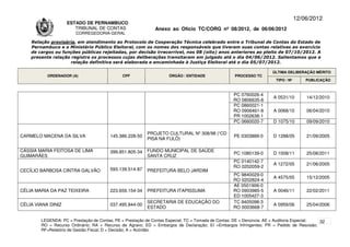 12/06/2012
                    ESTADO DE PERNAMBUCO
                       TRIBUNAL DE CONTAS                     Anexo ao Ofício TC/CORG nº 08/2012, de 06/06/2012
                        CORREGEDORIA-GERAL

    Relação provisória, em atendimento ao Protocolo de Cooperação Técnica celebrado entre o Tribunal de Contas do Estado de
    Pernambuco e o Ministério Público Eleitoral, com os nomes dos responsáveis que tiveram suas contas relativas ao exercício
    de cargos ou funções públicas rejeitadas, por decisão irrecorrível, nos 08 (oito) anos anteriores ao pleito de 07/10/2012. A
    presente relação registra os processos cujas deliberações transitaram em julgado até o dia 04/06/2012. Salientamos que a
                     relação definitiva será elaborada e encaminhada à Justiça Eleitoral até o dia 05/07/2012.

                                                                                                                      ÚLTIMA DELIBERAÇÃO MÉRITO
           ORDENADOR (A)                      CPF                   ÓRGÃO / ENTIDADE                PROCESSO TC
                                                                                                                       TIPO / Nº       PUBLICAÇÃO


                                                                                                   PC 0760026-4
                                                                                                                      A 0531/10        14/12/2010
                                                                                                   RO 0806635-8
                                                                                                   PC 0860021-1
                                                                                                   RO 0906461-8       A 0068/10        06/04/2010
                                                                                                   PR 1002638-1
                                                                                                   PC 0660020-7       D 1075/10        09/09/2010

                                                          PROJETO CULTURAL Nº 308/98 (“CD
CARMELO MACENA DA SILVA                 145.386.228-50                                             PE 0303889-0       D 1288/05        21/09/2005
                                                          PISA NA FULÔ)

CÁSSIA MARIA FEITOSA DE LIMA            399.851.805-34    FUNDO MUNICIPAL DE SAÚDE
                                                                                                   PC 1080139-0       D 1008/11        25/08/2011
GUIMARÃES                                                 SANTA CRUZ
                                                                                                   PC 0140142-7
                                                                                                                      A 1272/05        21/06/2005
                                                                                                   RO 0202059-2
CECÍLIO BARBOSA CINTRA GALVÃO           593.139.514-87    PREFEITURA BELO JARDIM
                                                                                                   PC 9840029-0
                                                                                                                      A 4575/05        15/12/2005
                                                                                                   RO 0202824-4
                                                                                                   AE 0501906-0
CÉLIA MARIA DA PAZ TEIXEIRA             223.659.154-34    PREFEITURA ITAPISSUMA                    RO 0903985-5       A 0046/11        22/02/2011
                                                                                                   ED 1005427-3
                                                          SECRETARIA DE EDUCAÇÃO DO                TC 9405098-3
CÉLIA VIANA DINIZ                       037.495.844-00                                                                A 0959/06        25/04/2006
                                                          ESTADO                                   RO 0003668-7

        LEGENDA: PC = Prestação de Contas; PE = Prestação de Contas Especial; TC = Tomada de Contas; DE = Denúncia; AE = Auditoria Especial; 32
        RO = Recurso Ordinário; RA = Recurso de Agravo; ED = Embargos de Declaração; EI =Embargos Infringentes; PR = Pedido de Rescisão;
        RF=Relatório de Gestão Fiscal; D = Decisão; A = Acórdão.
 