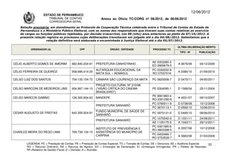 12/06/2012
                    ESTADO DE PERNAMBUCO
                       TRIBUNAL DE CONTAS                     Anexo ao Ofício TC/CORG nº 08/2012, de 06/06/2012
                        CORREGEDORIA-GERAL

    Relação provisória, em atendimento ao Protocolo de Cooperação Técnica celebrado entre o Tribunal de Contas do Estado de
    Pernambuco e o Ministério Público Eleitoral, com os nomes dos responsáveis que tiveram suas contas relativas ao exercício
    de cargos ou funções públicas rejeitadas, por decisão irrecorrível, nos 08 (oito) anos anteriores ao pleito de 07/10/2012. A
    presente relação registra os processos cujas deliberações transitaram em julgado até o dia 04/06/2012. Salientamos que a
                     relação definitiva será elaborada e encaminhada à Justiça Eleitoral até o dia 05/07/2012.

                                                                                                                      ÚLTIMA DELIBERAÇÃO MÉRITO
          ORDENADOR (A)                       CPF                   ÓRGÃO / ENTIDADE                PROCESSO TC
                                                                                                                       TIPO / Nº       PUBLICAÇÃO



                                                                                                   AE 0303280-2
CÉLIO ALBERTO GOMES DE AMORIM           682.840.204-91    PREFEITURA CANHOTINHO                                       A 0676/09        04/12/2009
                                                                                                   ED 0900679-5
                                                          AUTARQUIA EDUCACIONAL DA                 PC 0330032-8
CÉLIO FERREIRA DE QUEIROZ               058.696.414-20                                                                A 0380/10        21/09/2010
                                                          MATA SUL – AEMASUL                       RO 07037016

CELSO LUIZ DOS SANTOS                   754.135.154-72    CÂMARA SÃO LOURENÇO DA MATA              PC 0820008-7       D 0470/11        04/05/2011
                                                          PROJETO CULTURAL Nº 310/98
CELSO MARCONI DE MEDEIROS LINS          004.997.144-15    (“VISÃO CRÍTICA DO CINEMA                PE 0304095-1       D 1568/04        25/11/2004
                                                          BRASILEIRO”)
                                                                                                   PE 9901883-4
CELSO MARCOS GABINO                     126.300.804-63    BANDEPE                                                     A 4931/07        09/10/2007
                                                                                                   RO 0301290-6
                                                                                                   PC 0790011-9       D 0738/08        10/12/2008
                                                          PREFEITURA SANHARÓ
                                                                                                   PC 0870113-1       D 0592/10        10/06/2010
                                                          FUNDO MUNICIPAL DE SAÚDE DE
CESAR AUGUSTO DE FREITAS                643.359.924-91                                             PC 0970131-0       D 0495/10        08/06/2010
                                                          SANHARÓ
                                                                                                   PC 1070042-0       D 1031/11        24/08/2011
                                                          PREFEITURA SANHARÓ
                                                                                                   AE 1105175-9       A 1043/11        29/12/2011
                                                                                                   PC 0301385-6
                                                          INSTITUTO DE PREVIDÊNCIA E                                  A 3557/08        10/12/2008
                                                                                                   RO 0803398-5
CHARLES MEIRA DO REGO LIMA              769.739.134-15    ASSISTÊNCIA DO MUNICÍPIO DE
                                                          CARPINA                                  PC 0402466-7
                                                                                                                      A 3683/08        31/03/2009
                                                                                                   RO 0703528-7
        LEGENDA: PC = Prestação de Contas; PE = Prestação de Contas Especial; TC = Tomada de Contas; DE = Denúncia; AE = Auditoria Especial; 33
        RO = Recurso Ordinário; RA = Recurso de Agravo; ED = Embargos de Declaração; EI =Embargos Infringentes; PR = Pedido de Rescisão;
        RF=Relatório de Gestão Fiscal; D = Decisão; A = Acórdão.
 