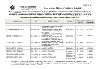 12/06/2012
                    ESTADO DE PERNAMBUCO
                       TRIBUNAL DE CONTAS                     Anexo ao Ofício TC/CORG nº 08/2012, de 06/06/2012
                        CORREGEDORIA-GERAL

    Relação provisória, em atendimento ao Protocolo de Cooperação Técnica celebrado entre o Tribunal de Contas do Estado de
    Pernambuco e o Ministério Público Eleitoral, com os nomes dos responsáveis que tiveram suas contas relativas ao exercício
    de cargos ou funções públicas rejeitadas, por decisão irrecorrível, nos 08 (oito) anos anteriores ao pleito de 07/10/2012. A
    presente relação registra os processos cujas deliberações transitaram em julgado até o dia 04/06/2012. Salientamos que a
                     relação definitiva será elaborada e encaminhada à Justiça Eleitoral até o dia 05/07/2012.

                                                                                                                      ÚLTIMA DELIBERAÇÃO MÉRITO
          ORDENADOR (A)                       CPF                   ÓRGÃO / ENTIDADE                PROCESSO TC
                                                                                                                       TIPO / Nº       PUBLICAÇÃO


                                                          CONVÊNIO Nº 055/99 PRORURAL /
                                                          ASSOCIAÇÃO DOS
CÍCERA MARIA FARIAS SILVA               085.585.108-22    TRABALHADORES RURAIS DO                  PE 0700057-1       D 1112/07        02/10/2007
                                                          ASSENTAMENTO MUNDO NOVO
                                                          (BEZERROS)
                                                          CONVÊNIO Nº 684/02 PRORURAL/
                                                          ASSOCIAÇÃO DE                                               A 0463/11        27/09/2011
CÍCERO ANTÔNIO DA SILVA                 746.698.694-34                                             PE 1006882-0
                                                          DESENVOLVIMENTO RURAL DO
                                                          POVOADO CERCADINHO III
                                                          CONVÊNIO Nº 126/02 PRORURAL /
                                                          ASSOCIAÇÃO COMUNITÁRIA DOS
CÍCERO CÂNDIDO DA SILVA                 364.129.884-91    PEQUENOS PRODUTORES RURAIS               PE 0403760-1       D 1480/05        08/12/2005
                                                          DO ENGENHO BOM LUGAR
                                                          (JOAQUIM NABUCO)
CÍCERO LIBÓRIO DE MELO                  004.463.158-85    CÂMARA CAETÉS                            PC 0690019-7       D 0449/07        24/07/2007

CÍCERO MANOEL DA SILVA                  536.117.644-34    CÂMARA MIRANDIBA                         PC 0850072-1       D 1186/08        10/12/2008

CÍCERO MATIAS DE SANTANA                172.250.604-06    CÂMARA ITAÍBA                            AE 0803004-2       A 0229/12        10/03/2012
                                                                                                   PR 1109047-9
CÍCERO SIMÕES DE LIMA                   127.365.974-00    PREFEITURA CALUMBI                       AE 0204942-9       A 4253/04        02/12/2004
                                                                                                   RO 0301509-9

        LEGENDA: PC = Prestação de Contas; PE = Prestação de Contas Especial; TC = Tomada de Contas; DE = Denúncia; AE = Auditoria Especial; 34
        RO = Recurso Ordinário; RA = Recurso de Agravo; ED = Embargos de Declaração; EI =Embargos Infringentes; PR = Pedido de Rescisão;
        RF=Relatório de Gestão Fiscal; D = Decisão; A = Acórdão.
 