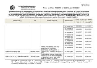 12/06/2012
                    ESTADO DE PERNAMBUCO
                       TRIBUNAL DE CONTAS                     Anexo ao Ofício TC/CORG nº 08/2012, de 06/06/2012
                        CORREGEDORIA-GERAL

    Relação provisória, em atendimento ao Protocolo de Cooperação Técnica celebrado entre o Tribunal de Contas do Estado de
    Pernambuco e o Ministério Público Eleitoral, com os nomes dos responsáveis que tiveram suas contas relativas ao exercício
    de cargos ou funções públicas rejeitadas, por decisão irrecorrível, nos 08 (oito) anos anteriores ao pleito de 07/10/2012. A
    presente relação registra os processos cujas deliberações transitaram em julgado até o dia 04/06/2012. Salientamos que a
                     relação definitiva será elaborada e encaminhada à Justiça Eleitoral até o dia 05/07/2012.

                                                                                                                      ÚLTIMA DELIBERAÇÃO MÉRITO
          ORDENADOR (A)                       CPF                   ÓRGÃO / ENTIDADE                PROCESSO TC
                                                                                                                       TIPO / Nº       PUBLICAÇÃO



                                                                                                   PC 0250012-7       D 0579/04        14/09/2004
                                                                                                   PC 0350047-0
                                                                                                                      A 2285/05        06/09/2005
                                                                                                   RO 0403903-8

                                                                                                   PC 0650087-0       D 1395/07        25/10/2007

                                                                                                   PC 0550034-5       A 2484/08        24/07/2008
                                                                                                   RO 0803190-3
                                                                                                   PC 0750073-7
                                                                                                                      A 0153/09        28/05/2009
                                                                                                   RO 0807257-7
                                                                                                   AE 0703661-9
                                                                                                                      A 0121/09        19/05/2009
                                                                                                   RO 0900924-3
                                                                                                   PC 0950043-1
                                                                                                                      A 0626/11        19/10/2011
                                                                                                   RO 1102633-9
                                                          FUNDO PREVIDENCIÁRIO DO
                                                                                                   PE 0850000-9       D 0175/09        31/03/2009
                                                          MUNICÍPIO DE CALUMBI
                                                          COMPANHIA DE TRÂNSITO E
CLARISSE PRADO LIMA                     046.399.714-00    TRANSPORTE URBANO DO RECIFE-             PC 0901704-5       A 0745/11        09/11/2011
                                                          CTTU
                                                          CONVÊNIO Nº 0236/98 PRORURAL /
                                                          ASSOCIAÇÃO DE MORADORES DO
CLAUDENILDA DE LIMA DAS CHAGAS          780.188.974-68                                             PE 0304912-7       D 0817/04        28/09/2004
                                                          LOTEAMENTO BELO MAR (SÃO
                                                          JOSÉ DA COROA GRANDE)
        LEGENDA: PC = Prestação de Contas; PE = Prestação de Contas Especial; TC = Tomada de Contas; DE = Denúncia; AE = Auditoria Especial; 35
        RO = Recurso Ordinário; RA = Recurso de Agravo; ED = Embargos de Declaração; EI =Embargos Infringentes; PR = Pedido de Rescisão;
        RF=Relatório de Gestão Fiscal; D = Decisão; A = Acórdão.
 