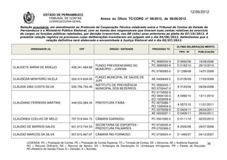 12/06/2012
                    ESTADO DE PERNAMBUCO
                       TRIBUNAL DE CONTAS                     Anexo ao Ofício TC/CORG nº 08/2012, de 06/06/2012
                        CORREGEDORIA-GERAL

    Relação provisória, em atendimento ao Protocolo de Cooperação Técnica celebrado entre o Tribunal de Contas do Estado de
    Pernambuco e o Ministério Público Eleitoral, com os nomes dos responsáveis que tiveram suas contas relativas ao exercício
    de cargos ou funções públicas rejeitadas, por decisão irrecorrível, nos 08 (oito) anos anteriores ao pleito de 07/10/2012. A
    presente relação registra os processos cujas deliberações transitaram em julgado até o dia 04/06/2012. Salientamos que a
                     relação definitiva será elaborada e encaminhada à Justiça Eleitoral até o dia 05/07/2012.

                                                                                                                      ÚLTIMA DELIBERAÇÃO MÉRITO
          ORDENADOR (A)                       CPF                   ÓRGÃO / ENTIDADE                PROCESSO TC
                                                                                                                       TIPO / Nº       PUBLICAÇÃO



                                                                                                   PC 0690054-9       D 0692/06        16/08/2006
                                                          FUNDO PREVIDENCIÁRIO DO                  PC 0890083-8       D 2183/10        28/10/2010
CLAUDETE MARIA DE ARAÚJO                458.341.484-68
                                                          MUNICÍPIO – JUREMA
                                                                                                   PC 0790065-0       D 1298/08        14/01/2009

                                                          FUNDO MUNICIPAL DE SAÚDE DE
CLAUDÉZIA MONTEIRO VILELA               024.315.634-05                                             AE 0400649-5       D 0105/09        17/03/2009
                                                          JUPI
                                                          INSTITUTO DE PREVIDÊNCIA                 PC 0560043-1
CLÁUDIA DIAS COSTA SILVA                529.759.754-49                                                                A 3120/08        09/09/2008
                                                          MUNICIPAL DOS BEZERROS                   RO 0702447-2
                                                                                                   PC 0170050-9
                                                                                                   RO 0904100-0       A 0480/10        13/11/2010
                                                                                                   ED 1003009-8
CLAUDIANO FERREIRA MARTINS              448.033.384-34    PREFEITURA ITAÍBA                        PC 0070086-1
                                                                                                                      A 0572/10        11/01/2011
                                                                                                   RO 1000404-0
                                                                                                   PC 0370058-6       D 0404/11        26/04/2011
                                                                                                   AE 0203297-1       D 0405/11        26/04/2011
CLAUDINEA COELHO DE MELO                707.519.944-72    CÂMARA IGARASSU                          PC 0501092-5       D 0111/10        02/03/2010

                                                          SECRETARIA DE ESPORTES /                 PC 9730035-4
CLÁUDIO DE BARROS SALES                 641.613.744-53                                                                A 2505/08        29/07/2008
                                                          PREFEITURA PALMARES                      PR 0703369-2

CLÁUDIO MARCOS DA SILVA                 007.615.467-07    CÂMARA RIO FORMOSO                       PC 0730024-4       D 1465/07        04/12/2007

        LEGENDA: PC = Prestação de Contas; PE = Prestação de Contas Especial; TC = Tomada de Contas; DE = Denúncia; AE = Auditoria Especial; 36
        RO = Recurso Ordinário; RA = Recurso de Agravo; ED = Embargos de Declaração; EI =Embargos Infringentes; PR = Pedido de Rescisão;
        RF=Relatório de Gestão Fiscal; D = Decisão; A = Acórdão.
 