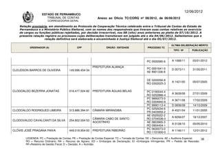 12/06/2012
                    ESTADO DE PERNAMBUCO
                       TRIBUNAL DE CONTAS                     Anexo ao Ofício TC/CORG nº 08/2012, de 06/06/2012
                        CORREGEDORIA-GERAL

    Relação provisória, em atendimento ao Protocolo de Cooperação Técnica celebrado entre o Tribunal de Contas do Estado de
    Pernambuco e o Ministério Público Eleitoral, com os nomes dos responsáveis que tiveram suas contas relativas ao exercício
    de cargos ou funções públicas rejeitadas, por decisão irrecorrível, nos 08 (oito) anos anteriores ao pleito de 07/10/2012. A
    presente relação registra os processos cujas deliberações transitaram em julgado até o dia 04/06/2012. Salientamos que a
                     relação definitiva será elaborada e encaminhada à Justiça Eleitoral até o dia 05/07/2012.

                                                                                                                      ÚLTIMA DELIBERAÇÃO MÉRITO
          ORDENADOR (A)                       CPF                   ÓRGÃO / ENTIDADE                PROCESSO TC
                                                                                                                       TIPO / Nº       PUBLICAÇÃO



                                                                                                   PC 0930080-6       A 1068/11        03/01/2012

                                                          PREFEITURA ALIANÇA
                                                                                                   PC 0001641-0       D 0573/11        31/05/2011
CLEUDSON BARROS DE OLIVEIRA             149.696.454-34
                                                                                                   AE 9901336-8

                                                                                                   DE 0200056-8
                                                                                                                      A 1421/05        05/07/2005
                                                                                                   RO 0302025-3

CLODOALDO BEZERRA JONATAS               016.477.504-82    PREFEITURA ÁGUAS BELAS                   PC 0190044-4
                                                                                                                      A 3639/08        27/01/2009
                                                                                                   RO 0202886-4
                                                                                                   PC 9890073-0
                                                                                                                      A 3671/08        17/02/2009
                                                                                                   RO 0304840-8
                                                                                                   PC 9990113-4       D 0836/09        14/10/2009
                                                                                                   PC 0250034-6
CLODOALDO RODRIGUES LIMEIRA             313.886.394-91    CÂMARA MIRANDIBA                                            A 4521/04        11/01/2005
                                                                                                   PR 0403959-2
                                                                                                   AE 0520022-2
                                                                                                                      A 6056/07        18/12/2007
                                                          CÂMARA CABO DE SANTO                     RO 0704536-0
CLODOVALDO CAVALCANTI DA SILVA          254.802.004-53
                                                          AGOSTINHO                                AE 0803965-3
                                                                                                                      A 0128/10        05/05/2010
                                                                                                   RO 0904454-1
                                                                                                   PC 0630073-0
CLÓVIS JOSÉ PRAGANA PAIVA               449.018.954-00    PREFEITURA RIBEIRÃO                                         A 1146/11        12/01/2012
                                                                                                   RO 1101600-0

        LEGENDA: PC = Prestação de Contas; PE = Prestação de Contas Especial; TC = Tomada de Contas; DE = Denúncia; AE = Auditoria Especial; 38
        RO = Recurso Ordinário; RA = Recurso de Agravo; ED = Embargos de Declaração; EI =Embargos Infringentes; PR = Pedido de Rescisão;
        RF=Relatório de Gestão Fiscal; D = Decisão; A = Acórdão.
 