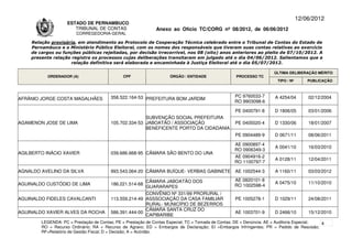 12/06/2012
                    ESTADO DE PERNAMBUCO
                       TRIBUNAL DE CONTAS                     Anexo ao Ofício TC/CORG nº 08/2012, de 06/06/2012
                        CORREGEDORIA-GERAL

    Relação provisória, em atendimento ao Protocolo de Cooperação Técnica celebrado entre o Tribunal de Contas do Estado de
    Pernambuco e o Ministério Público Eleitoral, com os nomes dos responsáveis que tiveram suas contas relativas ao exercício
    de cargos ou funções públicas rejeitadas, por decisão irrecorrível, nos 08 (oito) anos anteriores ao pleito de 07/10/2012. A
    presente relação registra os processos cujas deliberações transitaram em julgado até o dia 04/06/2012. Salientamos que a
                     relação definitiva será elaborada e encaminhada à Justiça Eleitoral até o dia 05/07/2012.

                                                                                                                      ÚLTIMA DELIBERAÇÃO MÉRITO
           ORDENADOR (A)                      CPF                   ÓRGÃO / ENTIDADE                PROCESSO TC
                                                                                                                        TIPO / Nº       PUBLICAÇÃO



                                        358.522.164-53 PREFEITURA BOM JARDIM                       PC 9760033-7       A 4254/04         02/12/2004
AFRÂNIO JORGE COSTA MAGALHÃES
                                                                                                   RO 9903098-6

                                                                                                   PE 0400791-8       D 1806/05         03/01/2006
                                                       SUBVENÇÃO SOCIAL PREFEITURA
AGAMENON JOSE DE LIMA                   105.702.334-53 JABOATÃO / ASSOCIAÇÃO                       PE 0405020-4       D 1330/06         18/01/2007
                                                       BENEFICENTE PORTO DA CIDADANIA
                                                                                                   PE 0904489-9       D 0671/11         08/06/2011

                                                                                                   AE 0900897-4
                                                                                                                      A 0041/10         16/03/2010
                                                                                                   RO 0906349-3
AGILBERTO INÁCIO XAVIER                 039.686.668-95 CÂMARA SÃO BENTO DO UNA
                                                                                                   AE 0904916-2
                                                                                                                      A 0128/11         12/04/2011
                                                                                                   RO 1100797-7

AGNALDO AVELINO DA SILVA                993.543.064-20 CÂMARA BUÍQUE- VERBAS GABINETE              AE 1002544-3       A 1160/11         03/03/2012

                                                       CÂMARA JABOATÃO DOS                         AE 0820101-8
AGUINALDO CUSTÓDIO DE LIMA              186.221.514-68                                                                A 0475/10         11/10/2010
                                                       GUARARAPES                                  RO 1002598-4
                                                       CONVÊNIO Nº 331/99 PRORURAL /
AGUINALDO FIDELES CAVALCANTI            113.559.214-49 ASSSOCIAÇÃO DA CASA FAMILIAR                PE 1005278-1       D 1029/11         24/08/2011
                                                       RURAL- MUNICÍPIO DE BEZERROS
                                                       CÂMARA SANTA CRUZ DO
AGUINALDO XAVIER ALVES DA ROCHA         586.391.444-00                                             AE 1003701-9       D 2466/10         15/12/2010
                                                       CAPIBARIBE
        LEGENDA: PC = Prestação de Contas; PE = Prestação de Contas Especial; TC = Tomada de Contas; DE = Denúncia; AE = Auditoria Especial; 4
        RO = Recurso Ordinário; RA = Recurso de Agravo; ED = Embargos de Declaração; EI =Embargos Infringentes; PR = Pedido de Rescisão;
        RF=Relatório de Gestão Fiscal; D = Decisão; A = Acórdão.
 