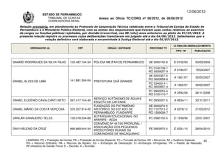 12/06/2012
                    ESTADO DE PERNAMBUCO
                       TRIBUNAL DE CONTAS                     Anexo ao Ofício TC/CORG nº 08/2012, de 06/06/2012
                        CORREGEDORIA-GERAL

    Relação provisória, em atendimento ao Protocolo de Cooperação Técnica celebrado entre o Tribunal de Contas do Estado de
    Pernambuco e o Ministério Público Eleitoral, com os nomes dos responsáveis que tiveram suas contas relativas ao exercício
    de cargos ou funções públicas rejeitadas, por decisão irrecorrível, nos 08 (oito) anos anteriores ao pleito de 07/10/2012. A
    presente relação registra os processos cujas deliberações transitaram em julgado até o dia 04/06/2012. Salientamos que a
                     relação definitiva será elaborada e encaminhada à Justiça Eleitoral até o dia 05/07/2012.

                                                                                                                      ÚLTIMA DELIBERAÇÃO MÉRITO
          ORDENADOR (A)                       CPF                   ÓRGÃO / ENTIDADE                PROCESSO TC
                                                                                                                       TIPO / Nº       PUBLICAÇÃO



DAMIÃO RODRIGUES DA SILVA FILHO         103.487.194-34    POLÍCIA MILITAR DE PERNAMBUCO            AE 0000150-8       D 0102/09        03/03/2009

                                                                                                   PC 0140108-7
                                                                                                                      A 0180/07        15/03/2007
                                                                                                   RO 0500057-9
                                                                                                   AE 0203307-0
                                                                                                                      A 1901/07        30/05/2007
                                        141.881.394-04                                             RO 0600858-6
DANIEL ALVES DE LIMA                                      PREFEITURA CHÃ GRANDE
                                                                                                   PC 0340014-1
                                                                                                                      A 1902/07        30/05/2007
                                                                                                   RO 0600857-4
                                                                                                   PC 9940053-4
                                                                                                                      A 3542/08        28/11/2008
                                                                                                   RO 0103110-7
                                                          SERVIÇO AUTÔNOMO DE ÁGUA E
DANIEL EUGÊNIO CAVALCANTI NETO          067.417.744-40                                             PC 0930037-5       A 0834/11        30/11/2011
                                                          ESGOTO DE CATENDE
                                                          FUNDAÇÃO DO PATRIMÔNIO                   AE 0600276-6
DANIEL MÁRIO DA COSTA VERÇOSA           225.207.914-20    HISTÓRICO DO ESTADO DE                   ED 1107513-2       A 0276/12        21/03/2012
                                                          PERNAMBUCO- FUNDARPE                     RO 1200026-7
                                                          AUTARQUIA EDUCACIONAL DO
DARLAN GRANJEIRO TELES                  126.018.534-68                                             PC 0580103-5       D 1539/06        23/01/2007
                                                          ARARIPE - AEDA
                                                          CONVÊNIO Nº 447/05 PRORURAL /
                                                          ASSOCIAÇÃO DOS PEQUENOS
DAVI HELENO DA CRUZ                     866.869.644-34                                             PE 0903970-3       D 0331/10        28/04/2010
                                                          PRODUTORES RURAIS DA
                                                          COMUNIDADE DE MACAQUINHO

        LEGENDA: PC = Prestação de Contas; PE = Prestação de Contas Especial; TC = Tomada de Contas; DE = Denúncia; AE = Auditoria Especial; 40
        RO = Recurso Ordinário; RA = Recurso de Agravo; ED = Embargos de Declaração; EI =Embargos Infringentes; PR = Pedido de Rescisão;
        RF=Relatório de Gestão Fiscal; D = Decisão; A = Acórdão.
 