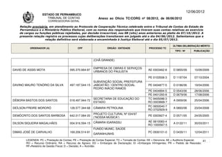 12/06/2012
                    ESTADO DE PERNAMBUCO
                       TRIBUNAL DE CONTAS                     Anexo ao Ofício TC/CORG nº 08/2012, de 06/06/2012
                        CORREGEDORIA-GERAL

    Relação provisória, em atendimento ao Protocolo de Cooperação Técnica celebrado entre o Tribunal de Contas do Estado de
    Pernambuco e o Ministério Público Eleitoral, com os nomes dos responsáveis que tiveram suas contas relativas ao exercício
    de cargos ou funções públicas rejeitadas, por decisão irrecorrível, nos 08 (oito) anos anteriores ao pleito de 07/10/2012. A
    presente relação registra os processos cujas deliberações transitaram em julgado até o dia 04/06/2012. Salientamos que a
                     relação definitiva será elaborada e encaminhada à Justiça Eleitoral até o dia 05/07/2012.

                                                                                                                      ÚLTIMA DELIBERAÇÃO MÉRITO
          ORDENADOR (A)                       CPF                   ÓRGÃO / ENTIDADE                PROCESSO TC
                                                                                                                       TIPO / Nº       PUBLICAÇÃO


                                                          (CHÃ GRANDE)

                                                          EMPRESA DE OBRAS E SERVIÇOS
DAVID DE ASSIS MOTA                     095.370.664-87                                             AE 0303462-8       D 0855/09        10/09/2009
                                                          URBANOS DO PAULISTA

                                                                                                   PE 0103508-3       D 1197/04        07/10/2004
                                                          SUBVENÇÃO SOCIAL PREFEITURA
DAVINO MAURO TENÓRIO DA SILVA           497.187.544-15    JABOATÃO / CENTRO SOCIAL                 PE 0404877-5       D 0186/06        19/04/2006
                                                          PEDRO INÁCIO RAMOS
                                                                                                   PE 0404894-5       D 0543/06        28/06/2006
                                                                                                   PE 0401293-8       D 0679/06        17/08/2006
                                                          SECRETARIA DE EDUCAÇÃO DO                TC 9405098-3
DÉBORA BASTOS DOS SANTOS                018.497.944-72                                                                A 0959/06        25/04/2006
                                                          ESTADO                                   RO 0003668-7
                                                                                                   PC 0650040-7
DEÍLSON FREIRE MORORÓ                   128.577.344-68    CÂMARA PETROLINA                                            A 0893/08        23/04/2008
                                                                                                   RO 0702929-9
                                                          PROJETO CULTURAL Nº 034/97
DEMÓCRITO DOS SANTOS BARBOSA            642.017.084-20                                             PE 0303927-4       D 0571/05        24/05/2005
                                                          (“NOSSA MÚSICA”)
                                                          CÂMARA IGARASSU                          AE 0810083-4
DILSON SIQUEIRA MAGALHÃES               004.916.594-15                                                                A 0122/11        30/03/2011
                                                                                                   RO 1000567-5
                                                          FUNDO MUNIC. SAÚDE
DIMAS JOSÉ DE CARVALHO                  169.206.514-91                                             PC 0930101-0       D 0430/11        12/04/2011
                                                          GARANHUNHS

        LEGENDA: PC = Prestação de Contas; PE = Prestação de Contas Especial; TC = Tomada de Contas; DE = Denúncia; AE = Auditoria Especial; 41
        RO = Recurso Ordinário; RA = Recurso de Agravo; ED = Embargos de Declaração; EI =Embargos Infringentes; PR = Pedido de Rescisão;
        RF=Relatório de Gestão Fiscal; D = Decisão; A = Acórdão.
 
