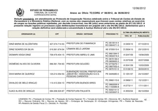 12/06/2012
                    ESTADO DE PERNAMBUCO
                       TRIBUNAL DE CONTAS                     Anexo ao Ofício TC/CORG nº 08/2012, de 06/06/2012
                        CORREGEDORIA-GERAL

    Relação provisória, em atendimento ao Protocolo de Cooperação Técnica celebrado entre o Tribunal de Contas do Estado de
    Pernambuco e o Ministério Público Eleitoral, com os nomes dos responsáveis que tiveram suas contas relativas ao exercício
    de cargos ou funções públicas rejeitadas, por decisão irrecorrível, nos 08 (oito) anos anteriores ao pleito de 07/10/2012. A
    presente relação registra os processos cujas deliberações transitaram em julgado até o dia 04/06/2012. Salientamos que a
                     relação definitiva será elaborada e encaminhada à Justiça Eleitoral até o dia 05/07/2012.

                                                                                                                      ÚLTIMA DELIBERAÇÃO MÉRITO
          ORDENADOR (A)                       CPF                   ÓRGÃO / ENTIDADE                PROCESSO TC
                                                                                                                       TIPO / Nº       PUBLICAÇÃO



                                                          PREFEITURA DE ITAMARACÁ                  PC 0610014-4
DINÁ MARIA DE ALCÂNTARA                 427.074.714-53                                                                A 0405/10        07/10/2010
                                                                                                   RO 0904571-5

DINIZ SOARES DA SILVA                   019.561.674-04    CÂMARA BELO JARDIM                       AE 0705513-4       D 2504/10        23/12/2010

                                                                                                   PC 9901584-5
DIOMARI VEIGA DINIZ                     709.479.454-15    PREFEITURA ABREU E LIMA                                     A 0247/09        19/08/2009
                                                                                                   RO 0602219-4
                                                                                                   PC 0670136-0
                                                                                                                      A 2375/08        22/07/2008
                                                                                                   PR 0800600-3
DIOMÉSIO ALVES DE OLIVEIRA              066.561.704-63    PREFEITURA SOLIDÃO                       PC 0770075-1
                                                                                                                      A 0041/09        10/03/2009
                                                                                                   RO 0807052-0
                                                                                                   PC 0970151-5       D 0126/10        30/03/2010
                                                          SUBVENÇÃO SOCIAL PREFEITURA
DIVA MARIA DE QUEIROZ                   123.214.354-53    JABOATÃO / ASSOCIAÇÃO S.O.S.             PE 0405085-0       D 1051/07        24/10/2007
                                                          PESSOAS CARENTES
                                                                                                   PC 0960115-6       A 0969/11        15/12/2011
DIVALDO DE MELO ARAÚJO                  114.413.304-10    PREFEITURA BUENOS AIRES
                                                                                                   PC 0860008-9
                                                                                                                      A 0772/11        17/11/2011
                                                                                                   RO 1103384-8
                                                                                                   PC 9302141-0
DJACI ALVES DE ARAÚJO                   084.006.524-87    PREFEITURA PAULISTA                                         A 3553/04        06/10/2004
                                                                                                   RO 0203007-0


        LEGENDA: PC = Prestação de Contas; PE = Prestação de Contas Especial; TC = Tomada de Contas; DE = Denúncia; AE = Auditoria Especial; 42
        RO = Recurso Ordinário; RA = Recurso de Agravo; ED = Embargos de Declaração; EI =Embargos Infringentes; PR = Pedido de Rescisão;
        RF=Relatório de Gestão Fiscal; D = Decisão; A = Acórdão.
 