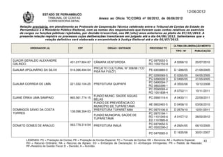 12/06/2012
                    ESTADO DE PERNAMBUCO
                       TRIBUNAL DE CONTAS                     Anexo ao Ofício TC/CORG nº 08/2012, de 06/06/2012
                        CORREGEDORIA-GERAL

    Relação provisória, em atendimento ao Protocolo de Cooperação Técnica celebrado entre o Tribunal de Contas do Estado de
    Pernambuco e o Ministério Público Eleitoral, com os nomes dos responsáveis que tiveram suas contas relativas ao exercício
    de cargos ou funções públicas rejeitadas, por decisão irrecorrível, nos 08 (oito) anos anteriores ao pleito de 07/10/2012. A
    presente relação registra os processos cujas deliberações transitaram em julgado até o dia 04/06/2012. Salientamos que a
                     relação definitiva será elaborada e encaminhada à Justiça Eleitoral até o dia 05/07/2012.

                                                                                                                      ÚLTIMA DELIBERAÇÃO MÉRITO
          ORDENADOR (A)                       CPF                   ÓRGÃO / ENTIDADE                PROCESSO TC
                                                                                                                       TIPO / Nº       PUBLICAÇÃO



DJACIR GERALDO ALEXANDRE                                                                           PC 0970053-5
                                        431.017.804-97    CÂMARA VENTUROSA                                            A 0268/10        20/07/2010
GALINDO                                                                                            RO 1002152-8
                                                          PROJETO CULTURAL Nº 308/98 (“CD
DJALMA APOLINÁRIO DA SILVA              519.396.494-04                                             PE 0303889-0       D 1288/05        21/09/2005
                                                          PISA NA FULÔ”)
                                                                                                   PC 0290069-5       D 0265/05        04/05/2005
                                                                                                   PC 0390039-3       D 0485/05        31/05/2005
                                                                                                   PC 0490094-7
DJALMA CORREIA DE LIMA                  221.032.104-25    PREFEITURA QUIPAPÁ                                          A 3555/08        10/12/2008
                                                                                                   RO 0803396-1
                                                                                                   PC 0590069-4
                                                                                                                      A 0752/11        10/11/2011
                                                                                                   RO 1001838-4
                                                          FUNDO MUNIC. SAÚDE ÁGUAS
DJANE ÉRIKA LIMA SAMPAIO                865.561.774-15                                             PC 0990116-4       A 0430/11        22/09/2011
                                                          BELAS
                                                          FUNDO DE PREVIDÊNCIA DO
                                                                                                   AE 0802493-5       D 0458/10        03/06/2010
                                                          MUNICÍPIO DE TUPARETAMA
DOMINGOS SÁVIO DA COSTA                                   PREFEITURA TUPARETAMA                    PC 0970106-0       D 2579/10        12/01/2011
                                        138.098.304-53
TORRES                                                                                             PC 0970194-1
                                                          FUNDO MUNICIPAL SAÚDE DE
                                                                                                   RO 1101049-6       A 0157/12        28/02/2012
                                                          TUPARETAMA
                                                                                                   ED 1107895-9
                                        063.778.314-04                                             PC 0370052-5
DONATO GOMES DE ARAÚJO                                    PREFEITURA INAJÁ                                            A 2924/05        06/10/2005
                                                                                                   RO 0502295-2

                                                                                                   PC 0470065-0       D 1635/06        30/01/2007

        LEGENDA: PC = Prestação de Contas; PE = Prestação de Contas Especial; TC = Tomada de Contas; DE = Denúncia; AE = Auditoria Especial; 43
        RO = Recurso Ordinário; RA = Recurso de Agravo; ED = Embargos de Declaração; EI =Embargos Infringentes; PR = Pedido de Rescisão;
        RF=Relatório de Gestão Fiscal; D = Decisão; A = Acórdão.
 