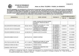 12/06/2012
                    ESTADO DE PERNAMBUCO
                       TRIBUNAL DE CONTAS                     Anexo ao Ofício TC/CORG nº 08/2012, de 06/06/2012
                        CORREGEDORIA-GERAL

    Relação provisória, em atendimento ao Protocolo de Cooperação Técnica celebrado entre o Tribunal de Contas do Estado de
    Pernambuco e o Ministério Público Eleitoral, com os nomes dos responsáveis que tiveram suas contas relativas ao exercício
    de cargos ou funções públicas rejeitadas, por decisão irrecorrível, nos 08 (oito) anos anteriores ao pleito de 07/10/2012. A
    presente relação registra os processos cujas deliberações transitaram em julgado até o dia 04/06/2012. Salientamos que a
                     relação definitiva será elaborada e encaminhada à Justiça Eleitoral até o dia 05/07/2012.

                                                                                                                      ÚLTIMA DELIBERAÇÃO MÉRITO
          ORDENADOR (A)                       CPF                   ÓRGÃO / ENTIDADE                PROCESSO TC
                                                                                                                       TIPO / Nº       PUBLICAÇÃO


                                                          AGRIC. RURAIS DOS SÍTIOS SERRA
                                                          DO SAPATO, RIACHO DO MEL E
                                                          ESTIVAS
                                                          PROJETO CULTURAL Nº 117/98               PE 0400008-0
EDILSON BATISTA MARCULINO               362.821.464-53                                                                A 2842/05        05/10/2005
                                                          (“CANTO DA TERRA”)                       ED 0404923-8
                                                          FUNDAÇÃO DO PATRIMÔNIO                   AE 0600276-6
EDILSON CARLOS CASSEMIRO                579.302.794-72    HISTÓRICO DO ESTADO DE                   ED 1107513-2       A 0276/12        21/03/2012
                                                          PERNAMBUCO- FUNDARPE                     RO 1200026-7
                                                                                                   PC 0720004-3
EDILSON DIOMEDES DA SILVA               434.963.504-15    CÂMARA CHÃ DE ALEGRIA                                       A 3595/08        31/12/2008
                                                                                                   RO 0804743-1
                                                                                                   PC 0710032-2
                                                                                                                      A 3518/08        13/11/2008
                                                                                                   RO 0804977-4
                                                                                                   PC 0810049-4
EDILSON GOMES DA SILVA                  665.792.874-20    CÂMARA CARPINA                                              A 0055/10        23/03/2010
                                                                                                   RO 0901487-1
                                                                                                   PC 0910042-8
                                                                                                                      A 0050/11        22/02/2011
                                                                                                   RO 1004587-9
                                                          PROJETO CULTURAL Nº 187/98               PE 0400082-1
EDILTON EUCLIDES DE LIMA                407.712.964-87                                                                A 1104/07        03/05/2007
                                                          (“VAQUEJADA DE SURUBIM”)                 PR 0504633-6
                                                                                                   PC 0530043-5
EDINALDO VIEIRA DE MELO                 128.078.264-15    CÂMARA XEXÉU                                                A 3488/08        29/10/2008
                                                                                                   PR 0803122-8
                                                          PREFEITURA JABOATÃO DOS                  AE 9901542-0
EDINÁZIO JOSÉ DA SILVA                  081.976.284-91                                                                A 0042/09        10/03/2009
                                                          GUARARAPES                               RO 0800566-7
        LEGENDA: PC = Prestação de Contas; PE = Prestação de Contas Especial; TC = Tomada de Contas; DE = Denúncia; AE = Auditoria Especial; 45
        RO = Recurso Ordinário; RA = Recurso de Agravo; ED = Embargos de Declaração; EI =Embargos Infringentes; PR = Pedido de Rescisão;
        RF=Relatório de Gestão Fiscal; D = Decisão; A = Acórdão.
 