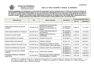12/06/2012
                    ESTADO DE PERNAMBUCO
                       TRIBUNAL DE CONTAS                     Anexo ao Ofício TC/CORG nº 08/2012, de 06/06/2012
                        CORREGEDORIA-GERAL

    Relação provisória, em atendimento ao Protocolo de Cooperação Técnica celebrado entre o Tribunal de Contas do Estado de
    Pernambuco e o Ministério Público Eleitoral, com os nomes dos responsáveis que tiveram suas contas relativas ao exercício
    de cargos ou funções públicas rejeitadas, por decisão irrecorrível, nos 08 (oito) anos anteriores ao pleito de 07/10/2012. A
    presente relação registra os processos cujas deliberações transitaram em julgado até o dia 04/06/2012. Salientamos que a
                     relação definitiva será elaborada e encaminhada à Justiça Eleitoral até o dia 05/07/2012.

                                                                                                                      ÚLTIMA DELIBERAÇÃO MÉRITO
          ORDENADOR (A)                       CPF                   ÓRGÃO / ENTIDADE                PROCESSO TC
                                                                                                                       TIPO / Nº       PUBLICAÇÃO


                                                          SECRETARIA DE EDUCAÇÃO,
EDNA MARIA GARCIA DA ROCHA                                ESPORTE E LAZER DA                       PC 0802132-6
                                        166.336.444-34                                                                A 0481/10        13/11/2010
PESSOA                                                    PREFEITURA DA CIDADE DO                  ED 1004894-7
                                                          RECIFE
                                                          FUNDO PREVIDENCIÁRIO DE                  PC 0760080-0
EDNA MARIA RIBEIRO DA FONSECA           449.952.534-91                                                                A 3662/08        10/02/2009
                                                          SALGADINHO                               PR 0804981-6
                                                          CÂMARA SANTA CRUZ DO                     AE 1003704-4
EDSON DE SOUZA VIEIRA                   655.857.984-72                                                                A 0073/12        09/02/2012
                                                          CAPIBARIBE                               RO 1101106-3

EDSON MENEZES DE AQUINO                 642.423.074-20    CÂMARA PAUDALHO                          AE 0910007-6       D 1076/10        09/09/2010

EDSON NEVES DOS SANTOS                  084.520.404-15    CÂMARA VICÊNCIA                          AE 0301718-7       D 1725/06        05/02/2011

                                                          PROJETO CULTURAL Nº 1014/00
EDSON OLIVEIRA COUTINHO FILHO           189.897.564-72                                             PE 0304071-9       D 1597/05        29/11/2005
                                                          (“UR 5 NA ROÇA – SÃO JOÃO 2000”)
                                                                                                   AE 0803412-6
EDSON SEVERIANO DE OLIVEIRA             478.092.054-04    CÂMARA JABOATÃO GUARARAPES                                  A 0565/10        11/01/2011
                                                                                                   RO 0906735-8
                                                                                                   DE 9960019-5
EDUARDO GONÇALVES TABOSA                                                                                              A 0786/09        11/02/2010
                                        394.032.114-15    PREFEITURA CUMARU                        ED 0301014-4
JÚNIOR
                                                                                                   PC 0560004-2       D 0723/10        03/08/2010
EDUARDO HENRIQUE CARNEIRO                                 INSTITUTO DE PESOS E MEDIDAS
                                        767.646.564-87                                             PC 0403561-6       D 0871/06        12/09/2006
MONTEIRO                                                  DE PERNAMBUCO – IPEM/PE

        LEGENDA: PC = Prestação de Contas; PE = Prestação de Contas Especial; TC = Tomada de Contas; DE = Denúncia; AE = Auditoria Especial; 47
        RO = Recurso Ordinário; RA = Recurso de Agravo; ED = Embargos de Declaração; EI =Embargos Infringentes; PR = Pedido de Rescisão;
        RF=Relatório de Gestão Fiscal; D = Decisão; A = Acórdão.
 