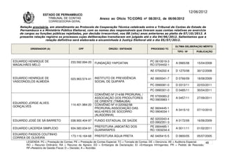 12/06/2012
                   ESTADO DE PERNAMBUCO
                      TRIBUNAL DE CONTAS                     Anexo ao Ofício TC/CORG nº 08/2012, de 06/06/2012
                       CORREGEDORIA-GERAL

   Relação provisória, em atendimento ao Protocolo de Cooperação Técnica celebrado entre o Tribunal de Contas do Estado de
   Pernambuco e o Ministério Público Eleitoral, com os nomes dos responsáveis que tiveram suas contas relativas ao exercício
   de cargos ou funções públicas rejeitadas, por decisão irrecorrível, nos 08 (oito) anos anteriores ao pleito de 07/10/2012. A
   presente relação registra os processos cujas deliberações transitaram em julgado até o dia 04/06/2012. Salientamos que a
                    relação definitiva será elaborada e encaminhada à Justiça Eleitoral até o dia 05/07/2012.

                                                                                                                     ÚLTIMA DELIBERAÇÃO MÉRITO
         ORDENADOR (A)                       CPF                   ÓRGÃO / ENTIDADE                PROCESSO TC
                                                                                                                      TIPO / Nº       PUBLICAÇÃO



EDUARDO HENRIQUE DE                    233.592.694-20                                             PC 0610019-3
                                                         FUNDAÇÃO YAPOATAN                                           A 0965/08        15/04/2008
MAGALHÃES MELO                                                                                    RO 0704402-1

                                                                                                  AE 0704202-4       D 1270/08        30/12/2008

EDUARDO HENRIQUE DE                    023.963.574-41    INSTITUTO DE PREVIDÊNCIA                 AE 0805041-7       D 0766/09        18/08/2009
VASCONCELOS ALMEIDA                                      SOCIAL DE QUIPAPÁ
                                                                                                  PC 0990081-0       D 0313/11        22/03/2011
                                                                                                  PC 0990301-0       D 0485/11        30/04/2011
                                                         CONVÊNIO Nº 214/98 PRORURAL /
                                                                                                  PE 0700083-2
                                                         ASSOCIAÇÃO DOS PRODUTORES                                   A 0457/11        27/09/2011
                                                                                                  RO 0903983-1
                                                         DE ORIENTE (TIMBAÚBA)
EDUARDO JORGE ALVES
                                       114.401.984-20    CONVÊNIO Nº 41220562/98
GONÇALVES
                                                         PRORURAL/ASSOCIAÇÃO DAS                  AE 0604445-1
                                                                                                                     A 0415/10        07/10/2010
                                                         MULHERES DE SOCORRO                      RO 0904034-1
                                                         (ALAGOINHA)
                                                                                                  AE 0203343-4
EDUARDO JOSÉ DE SÁ BARRETO             038.900.404-97    FUNDO ESTADUAL DE SAÚDE                                     A 0172/09        16/06/2009
                                                                                                  ED 0902351-3
                                                         PREFEITURA JABOATÃO DOS                  PE 0904485-1
EDUARDO LACERDA SIMPLÍCIO              934.583.634-91                                                                A 0011/11        01/02/2011
                                                         GUARARAPES                               RO 1003234-4
EDUARDO PASSOS COUTINHO
                                       173.116.164-68    PREFEITURA ÁGUA PRETA                    AE 0405415-5       D 0800/05        05/07/2005
CORREA DE OLIVEIRA
       LEGENDA: PC = Prestação de Contas; PE = Prestação de Contas Especial; TC = Tomada de Contas; DE = Denúncia; AE = Auditoria Especial; 48
       RO = Recurso Ordinário; RA = Recurso de Agravo; ED = Embargos de Declaração; EI =Embargos Infringentes; PR = Pedido de Rescisão;
       RF=Relatório de Gestão Fiscal; D = Decisão; A = Acórdão.
 