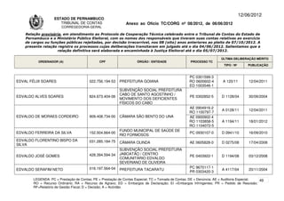 12/06/2012
                    ESTADO DE PERNAMBUCO
                       TRIBUNAL DE CONTAS                     Anexo ao Ofício TC/CORG nº 08/2012, de 06/06/2012
                        CORREGEDORIA-GERAL

    Relação provisória, em atendimento ao Protocolo de Cooperação Técnica celebrado entre o Tribunal de Contas do Estado de
    Pernambuco e o Ministério Público Eleitoral, com os nomes dos responsáveis que tiveram suas contas relativas ao exercício
    de cargos ou funções públicas rejeitadas, por decisão irrecorrível, nos 08 (oito) anos anteriores ao pleito de 07/10/2012. A
    presente relação registra os processos cujas deliberações transitaram em julgado até o dia 04/06/2012. Salientamos que a
                     relação definitiva será elaborada e encaminhada à Justiça Eleitoral até o dia 05/07/2012.

                                                                                                                      ÚLTIMA DELIBERAÇÃO MÉRITO
          ORDENADOR (A)                       CPF                   ÓRGÃO / ENTIDADE                PROCESSO TC
                                                                                                                       TIPO / Nº       PUBLICAÇÃO


                                                                                                   PC 0301599-3
EDVAL FÉLIX SOARES                      022.756.194-53    PREFEITURA GOIANA                        RO 0600602-4        A 120/11        12/04/2011
                                                                                                   ED 1003546-1
                                                          SUBVENÇÃO SOCIAL PREFEITURA
                                                          CABO DE SANTO AGOSTINHO /
EDVALDO ALVES SOARES                    824.673.404-06                                             PE 0302852-5       D 1128/04        30/09/2004
                                                          MOVIMENTO DOS DEFICIENTES
                                                          FÍSICOS DO CABO
                                                                                                   AE 0904916-2
                                                                                                                      A 0128/11        12/04/2011
                                                                                                   RO 1100797-7
EDVALDO DE MORAES CORDEIRO              909.408.734-00    CÂMARA SÃO BENTO DO UNA                  AE 0900902-4
                                                                                                   RO 1103858-5       A 1194/11        18/01/2012
                                                                                                   RO 1104072-5
                                                          FUNDO MUNICIPAL DE SAÚDE DE
EDVALDO FERREIRA DA SILVA               152.504.664-00                                             PC 0930107-0       D 0941/10        16/09/2010
                                                          RIO FORMOSOS
EDVALDO FLORENTINO BISPO DA             031.285.184-75    CÂMARA OLINDA                            AE 0605828-0       D 0275/08        17/04/2008
SILVA
                                                          SUBVENÇÃO SOCIAL PREFEITURA
                                        428.394.594-34    JABOATÃO / CENTRO
EDVALDO JOSÉ GOMES                                                                                 PE 0403922-1       D 1194/08        03/12/2008
                                                          COMUNITÁRIO EDVALDO
                                                          SEVERIANO DE OLIVEIRA
                                        016.197.564-04                                             PC 9670117-1
EDVALDO SERAFIM NETO                                      PREFEITURA TACARATU                                         A 4117/04        20/11/2004
                                                                                                   PR 0303420-3

        LEGENDA: PC = Prestação de Contas; PE = Prestação de Contas Especial; TC = Tomada de Contas; DE = Denúncia; AE = Auditoria Especial; 49
        RO = Recurso Ordinário; RA = Recurso de Agravo; ED = Embargos de Declaração; EI =Embargos Infringentes; PR = Pedido de Rescisão;
        RF=Relatório de Gestão Fiscal; D = Decisão; A = Acórdão.
 