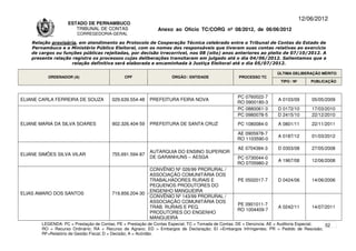 12/06/2012
                    ESTADO DE PERNAMBUCO
                       TRIBUNAL DE CONTAS                     Anexo ao Ofício TC/CORG nº 08/2012, de 06/06/2012
                        CORREGEDORIA-GERAL

    Relação provisória, em atendimento ao Protocolo de Cooperação Técnica celebrado entre o Tribunal de Contas do Estado de
    Pernambuco e o Ministério Público Eleitoral, com os nomes dos responsáveis que tiveram suas contas relativas ao exercício
    de cargos ou funções públicas rejeitadas, por decisão irrecorrível, nos 08 (oito) anos anteriores ao pleito de 07/10/2012. A
    presente relação registra os processos cujas deliberações transitaram em julgado até o dia 04/06/2012. Salientamos que a
                     relação definitiva será elaborada e encaminhada à Justiça Eleitoral até o dia 05/07/2012.

                                                                                                                      ÚLTIMA DELIBERAÇÃO MÉRITO
          ORDENADOR (A)                       CPF                   ÓRGÃO / ENTIDADE                PROCESSO TC
                                                                                                                       TIPO / Nº       PUBLICAÇÃO



                                                                                                   PC 0760022-7
ELIANE CARLA FERREIRA DE SOUZA          029.639.554-48    PREFEITURA FEIRA NOVA                                       A 0103/09        05/05/2009
                                                                                                   RO 0900180-3
                                                                                                   PC 0880061-3       D 0172/10        17/03/2010
                                                                                                   PC 0980078-5       D 2415/10        22/12/2010
ELIANE MARIA DA SILVA SOARES            902.326.404-59    PREFEITURA DE SANTA CRUZ                 PC 1080084-0       A 0801/11        22/11/2011

                                                                                                   AE 0905978-7
                                                                                                                      A 0187/12        01/03/2012
                                                                                                   RO 1103590-0

                                                                                                   AE 0704384-3       D 0303/08        27/05/2008
                                                          AUTARQUIA DO ENSINO SUPERIOR
ELIANE SIMÕES SILVA VILAR               755.691.594-87
                                                          DE GARANHUNS – AESGA                     PC 0730044-0
                                                                                                                      A 1967/08        12/06/2008
                                                                                                   RO 0705980-2
                                                          CONVÊNIO Nº 026/99 PRORURAL /
                                                          ASSOCIAÇÃO COMUNITÁRIA DOS
                                                          TRABALHADORES RURAIS E                   PE 0502017-7       D 0424/06        14/06/2006
                                                          PEQUENOS PRODUTORES DO
                                                          ENGENHO MANGUEIRA
ELIAS AMARO DOS SANTOS                  719.856.204-30
                                                          CONVÊNIO Nº 143/99 PRORURAL /
                                                          ASSOCIAÇÃO COMUNITÁRIA DOS
                                                                                                   PE 0901011-7
                                                          TRAB. RURAIS E PEQ.                                         A 0242/11        14/07/2011
                                                                                                   RO 1004409-7
                                                          PRODUTORES DO ENGENHO
                                                          MANGUEIRA
        LEGENDA: PC = Prestação de Contas; PE = Prestação de Contas Especial; TC = Tomada de Contas; DE = Denúncia; AE = Auditoria Especial; 52
        RO = Recurso Ordinário; RA = Recurso de Agravo; ED = Embargos de Declaração; EI =Embargos Infringentes; PR = Pedido de Rescisão;
        RF=Relatório de Gestão Fiscal; D = Decisão; A = Acórdão.
 