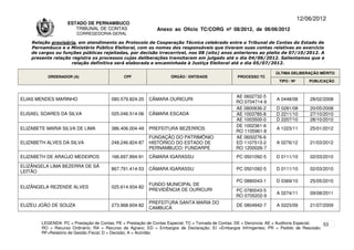 12/06/2012
                    ESTADO DE PERNAMBUCO
                       TRIBUNAL DE CONTAS                     Anexo ao Ofício TC/CORG nº 08/2012, de 06/06/2012
                        CORREGEDORIA-GERAL

    Relação provisória, em atendimento ao Protocolo de Cooperação Técnica celebrado entre o Tribunal de Contas do Estado de
    Pernambuco e o Ministério Público Eleitoral, com os nomes dos responsáveis que tiveram suas contas relativas ao exercício
    de cargos ou funções públicas rejeitadas, por decisão irrecorrível, nos 08 (oito) anos anteriores ao pleito de 07/10/2012. A
    presente relação registra os processos cujas deliberações transitaram em julgado até o dia 04/06/2012. Salientamos que a
                     relação definitiva será elaborada e encaminhada à Justiça Eleitoral até o dia 05/07/2012.

                                                                                                                      ÚLTIMA DELIBERAÇÃO MÉRITO
          ORDENADOR (A)                       CPF                   ÓRGÃO / ENTIDADE                PROCESSO TC
                                                                                                                       TIPO / Nº       PUBLICAÇÃO



                                                                                                   AE 0602732-5
ELIAS MENDES MARINHO                    080.579.824-20    CÂMARA OURICURI                                             A 0448/08        28/02/2008
                                                                                                   RO 0704714-9
                                                                                                   AE 0800636-2       D 0281/08        20/05/2008
ELISAEL SOARES DA SILVA                 025.046.514-06    CÂMARA ESCADA                            AE 1003785-8       D 2211/10        27/10/2010
                                                                                                   AE 1003500-0       D 2207/10        28/10/2010
                                                                                                   DE 1002361-6
ELIZABETE MARIA SILVA DE LIMA           386.406.004-49    PREFEITURA BEZERROS                                         A 1223/11        25/01/2012
                                                                                                   RO 1105961-8
                                                          FUNDAÇÃO DO PATRIMÔNIO                   AE 0600276-6
ELIZABETH ALVES DA SILVA                248.246.824-87    HISTÓRICO DO ESTADO DE                   ED 1107513-2       A 0276/12        21/03/2012
                                                          PERNAMBUCO- FUNDARPE                     RO 1200026-7
ELIZABETH DE ARAÚJO MEDEIROS            166.697.894-91    CÂMARA IGARASSU                          PC 0501092-5       D 0111/10        02/03/2010

ELIZÂNGELA LIMA BEZERRA DE SÁ
                                        867.791.414-53    CÃMARA IGARASSU                          PC 0501092-5       D 0111/10        02/03/2010
LEITÃO

                                                                                                   PC 0880043-1       D 0369/10        25/05/2010
                                                          FUNDO MUNICIPAL DE
ELIZÂNGELA REZENDE ALVES                025.614.934-82
                                                          PREVIDÊNCIA DE OURICURI                  PC 0780043-5
                                                                                                                      A 0274/11        09/08/2011
                                                                                                   RO 0705202-9
                                                          PREFEITURA SANTA MARIA DO
ELIZEU JOÃO DE SOUZA                    273.968.604-82                                             DE 0804942-7       A 0223/09        21/07/2009
                                                          CAMBUCÁ


        LEGENDA: PC = Prestação de Contas; PE = Prestação de Contas Especial; TC = Tomada de Contas; DE = Denúncia; AE = Auditoria Especial; 53
        RO = Recurso Ordinário; RA = Recurso de Agravo; ED = Embargos de Declaração; EI =Embargos Infringentes; PR = Pedido de Rescisão;
        RF=Relatório de Gestão Fiscal; D = Decisão; A = Acórdão.
 